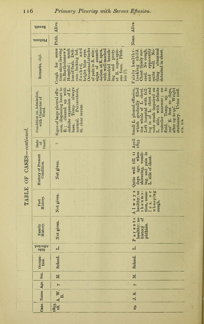 §|S S.j to 07 ,2> > CD 0> 2 'gi'g'2 -j 0) d s ,3 ® A x§ A >> g A ,2i3 a 2 j§ ■ t 13 O 034 !? =3 -a “ »-! A - ,* a .;= m ft’s d o &.J3 C y> -R.§ggi-&(SPH -5.g i- g A-T H 2 . -4^ 333 H3 a a £5 i'ff’il 11 CS ! 03 O O .2 a ° ^2 S  , -■asas-i^ § rf 03 0C3 O 03 ' ■S1^^ A- ao ■ .3 o .£ §•* a h_5 ’> cl +=> 2 • 2 -d ? rO .a rt O . PV'' rH^ tfl ■ ^ r: o> tj ^ o <u '^rSO CD • O mo T3_,+> c d q> ^ -d .S3 -*s ^ C ^ _d a) a> c« cr^» d a -2 13 ^4 ^ -M *> q-i 0) J-l ? o <& © n C3 2^ d O o5 bo 35 ’S-i’Sl © 03 S-J *“ bC--H cj 3 2 © CC fflr- —< *3 © © c*_, d +=> o _ d w a -«crt a o • q3 wrg p$ rd zn ci Vi > <x> ffL -+= Cw a CD g-i S s 'cS «> td GO e3 o5 a? 2 'o GO J- ce o .„• rQ a© 3^5 *S . . 1 3- 3-0 o A g 03 SatB-o 3.2 -p Jh'C a © d! a o+$ *5 d S d rf~! ^ -g © a3 +2 <d *a d * °. 25 3 ° g 03- .s a S3 5i«  a — e/3 =1 g-g S §2 H® <D dr* © £ £ - ui w 5P W . .2 d0 cu a > qa ◄ ■s 1 Past History. Not given. Always healthy; no rheum a- tism, meas- 1 e s, or whooping cough. Family History. Not given. Parents healthy; no history of phthisis. •poioayv 3P!S i4 i-4 g-B 0 0 S.2 ,a after up to 990. Weight stationary. Urine 1018,