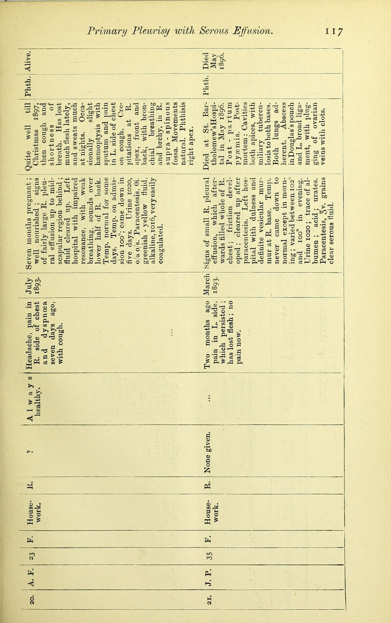 Q > ^ >-ivrj .2 C8 OS O 1=1 M A A CL, S Quite Christ] then i short breath much i and sv at nigl sionall hsemoj sputur in L. s on coi pitatio apex, back, chial and bi supra fossa. natura right a Died a tholorr tal in Post py®m mortei both a miliar; losis to Both hereni inDou and L. ment, ging veins \ regnant ; l ; signs R. pleu- i to mid- behind ; ip. Left impaired ih weak lids over R. back, for some in admis- down in ine 1020, atesis, Oi. w fluid, ery easily t. pleural ill after- ole of R. n devel- up after Left hos- ness and lar mur- . Temp, down to in morn- ween 1020 evening, ■ace of al- ; urates, v. grains id. >*» CO *3 OS uE 00 ^ M Marcl 1893. Headache, pain in R. side of chest and dyspnoea seven days ago, with cough. Two months ago pain in L. side, which persisted ; has lost flesh ; no pain now. in eg >> 1 <D 33 R. None given. House- work. House- work. Ph ro 0* m Ph < hs 6 N