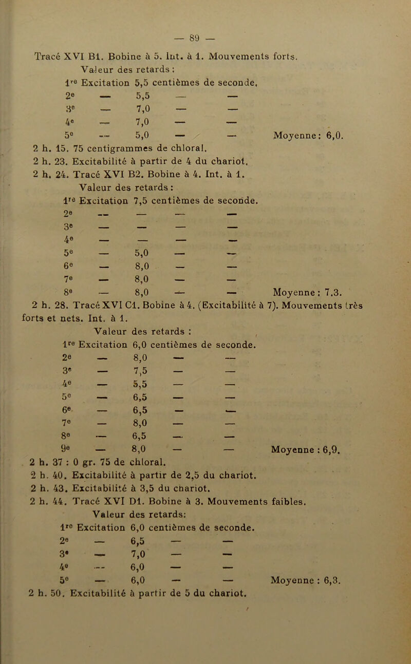 Tracé XVI Bi. Bobine à 5. lut. à 1. Mouvements forts. Valeur des retards: lre Excitation 5,5 centièmes de seconde, 2e — 5,5 — — 8° — 7,0 — — 4e — 7,0 — — 5° — 5,0 — — 2 h. 15, 75 centigrammes de chloral, 2 h. 23. Excitabilité à partir de 4 du chariot, 2 h. 24. Tracé XVI B2. Bobine à 4. Int. à 1. Valeur des retards: Moyenne: 6,0. l,e Excitation 7,5 centièmes de seconde. 2e — — — 3e — — — — 4e — — — — 5e — 5,0 — — 6e — 8,0 — — 7e — 8,0 — — 8e — 8,0 — — !8. Tracé XVI Cl. Bobine à 4. (Excitabilité ; nets. Int. à 1. Valeur des retards : lre Excitation 6,0 centièmes de seconde. 2e — 8,0 — — 3e — 7,5 - - 4e — 5,5 — — 5° — 6,5 — — 6e — 6,5 - — 70 _ 8,0 — — 8e — 6,5 — — 9® — 8,0 — — Moyenne : 7.3. Moyenne : 6,9. 2 h. 37 : 0 gr. 75 de chloral. 2 b. 40. Excitabilité à partir de 2,5 du chariot. 2 h. 43. Excitabilité à 3,5 du chariot. 2 h. 44. Tracé XVI Dl. Bobine à 3. Mouvements faibles. Valeur des retards: lr0 Excitation 6,0 centièmes de seconde. 2e — 6,5 — — 3e — 7,0 — — 40 6,0 — — 5° — 6,0 — — Moyenne : 6,3. 2 h. 50. Excitabilité à partir de 5 du chariot.