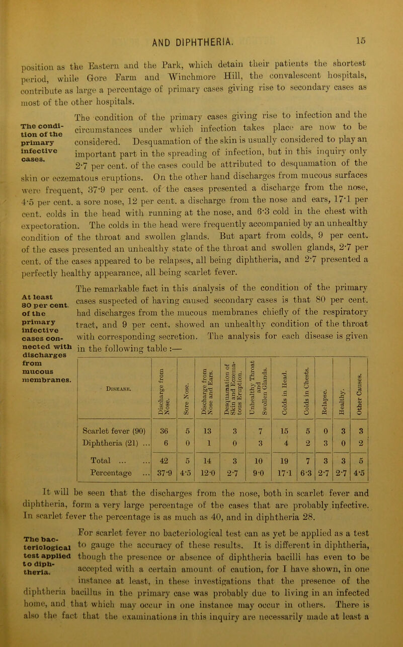 position as the Eastern and the Park, which detain their patients the shortest period, while Gore Farm and Winchmore Hill, the convalescent hospitals, contribute as large a percentage of primary cases giving rise to secondary cases as most of the other hospitals. The condi- tion of the primary- infective cases. The condition of the primary cases giving rise to infection and the circumstances under which infection takes place are now to be considered. Desquamation of the skin is usually considered to play an important part in the spreading of infection, but in this inquiry only 2*7 per cent, of the cases could be attributed to desquamation of the skin or eczematous eruptions. On the other hand discharges from mucous surfaces were frequent, 37*9 per cent, of the cases presented a discharge from the nose, 4‘5 per cent, a sore nose, 12 per cent, a discharge from the nose and ears, 17*1 per cent, colds in the head with running at the nose, and 6’3 cold in the chest with expectoration. The colds in the head were Irequently accompanied by an unhealthy condition of the throat and swollen glands. But apart from colds, 9 per cent, of the cases presented an unhealthy state of the throat and swollen glands, 2’7 per cent, of the cases appeared to be relapses, all being diphtheria, and 2‘7 presented a perfectly healthy appearance, all being scarlet fever. At least 80 per cent, of the primary infective cases con- nected with discharges from mucous membranes. The remarkable fact in this analysis of the condition of the primary cases suspected of having caused secondary cases is that 80 per cent, had discharges from the mucous membranes chiefly of the respiratory tract, and 9 per cent, showed an unhealthy condition of the throat with corresponding secretion. The analysis for each disease is given in the following table :— Disease. Discharge from Nose. Sore Nose. Discharge from Nose and Ears. Desquamation of Skin and Eczema- tous Eruption. Unhealthy Throat and Swollen Glands. Colds in Head. Colds in Chests. Relapse. Health}'. Other Causes. Scarlet fever (90) 36 5 13 3 7 15 5 0 3 3 Diphtheria (21) ... 6 0 1 0 3 4 2 3 0 2 Total 42 5 14 3 10 19 7 3 3 5 Percentage 37-9 4-5 12-0 2-7 9-0 17 T 6-3 2-7 2-7 4-5 It will be seen that the discharges from the nose, both in scarlet fever and diphtheria, form a very large percentage of the cases that are probably infective. In scarlet fever the percentage is as much as 40, and in diphtheria 28. For scarlet fever no bacteriological test can as yet be applied as a test to gauge the accuracy of these results. It is different in diphtheria, though the presence or absence of diphtheria bacilli has even to be accepted with a certain amount of caution, for I have shown, in one instance at least, in these investigations that the presence of the diphtheria bacillus in the primary case was probably due to living in an infected home, and that which may occur in one instance may occur in others. There is also the fact that the examinations in this inquiry are necessarily made at least a The bac- teriological test applied to diph- theria.