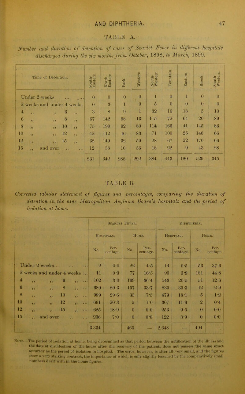 TABLE A. Number and duration, of detention of cases of Scarlet Fever in different hospitals discharged during the six months from October, 1898, to March, 1899. Time of Detention. South- Eastern. North- Eastern. U o3 Ph Western. ... North- Western. Fountain. Eastern. Brook. South- Western. Under 2 weeks 0 0 0 0 1 0 1 0 0 2 weeks and under 4 weeks 0 3 1 0 5 0 0 0 0 4 5 3 3 3 6 33 3 8 9 1 32 16 18 5 10 6 33 33 8 3 3 67 142 98 13 115 72 64 20 89 8 33 33 10 33 75 190 92 80 114 166 41 145 86 10 *3 33 12 33 42 112 46 83 71 100 25 146 66 12 3 3 33 15 33 32 149 32 59 28 67 22 170 66 15 33 and over ... ... 12 38 10 56 18 22 9 43 28 231 642 288 292 384 443 180 529 345 TABLE B. Corrected tabular statement of figures and percentages, comparing the duration of detention in the nine Metropolitan Asylums Board’s hospitals and the period of isolation at home. If Scarlet Fever. Diphtheria. Hospitals. Home. Hospital. Home. No. Per- centage. No. Per- centage. No. Per- centage. No. Per- centage. Under 2 weeks... 2 o-o 22 4'5 ! 14 0-5 153 37-6 2 weeks and under 4 weeks ... 11 0-3 77 16-5 95 3 9 1S1 44-8 4 fi 102 3-0 169 36-4 543 20-5 51 12-6 6 ,, ,, 8 ,, ... 680 20 3 157 33 7 835 35 3 12 2-9 8 „ „ 10 „ ... 989 29-6 35 7-5 479 18-1 5 1-2 10 „ „ 12 „ ... 691 20-3 5 1-0 307 11-6 2 0-4 12 „ 15 „ ... 625 18-9 0 0 0 253 9-5 0 o-o 15 ,, and over 236 7-0 0 0*0 122 3-9 0 o-o 3 334 — 465 2,648 — 404 _ Notk. -Tlie period of isolation at home, being determined as that period between the notification of the illness and the date of disinfection of the house after the recovery of the patient, does not possess the same exact accuracy as the period of isolation in hospital. The error, however, is after all very small, and the figures show a very striking contrast, the importance of which is only slightly lessened by the comparatively small numbers dealt with in the home figures.