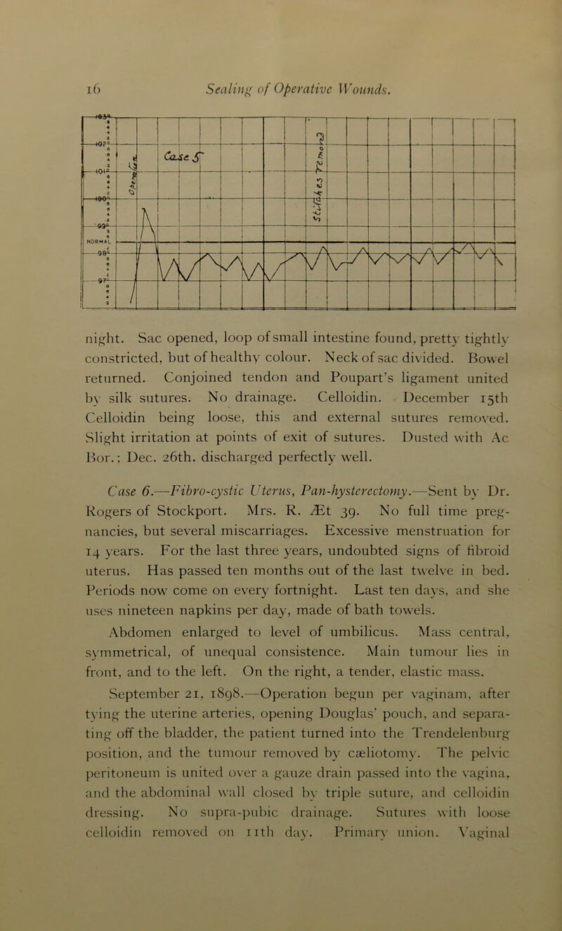 night. Sac opened, loop of small intestine found, pretty tightly constricted, but of healthy colour. Neck of sac divided. Bowel returned. Conjoined tendon and Poupart’s ligament united by silk sutures. No drainage. Celloidin. December 15th Celloidin being loose, this and external sutures removed. Slight irritation at points of exit of sutures. Dusted with Ac Bor.; Dec. 26th. discharged perfectly well. Case 6.—Fibro-cystic Uterus, Pan-hysterectomy.—Sent bv Dr. Rogers of Stockport. Mrs. R. 2Et 39. No full time preg- nancies, but several miscarriages. Excessive menstruation for 14 years. For the last three years, undoubted signs of fibroid uterus. Has passed ten months out of the last twelve in bed. Periods now come on every fortnight. Last ten days, and she uses nineteen napkins per day, made of bath towels. Abdomen enlarged to level of umbilicus. Mass central, symmetrical, of unequal consistence. Main tumour lies in front, and to the left. On the right, a tender, elastic mass. September 21, 1898.—Operation begun per vaginam, after tying the uterine arteries, opening Douglas’ pouch, and separa- ting off the bladder, the patient turned into the Trendelenburg position, and the tumour removed by caeliotomy. The pelvic peritoneum is united over a gauze drain passed into the vagina, and the abdominal wall closed by triple suture, and celloidin dressing. No supra-pubic drainage. Sutures with loose celloidin removed on nth day. Primary union. Vaginal
