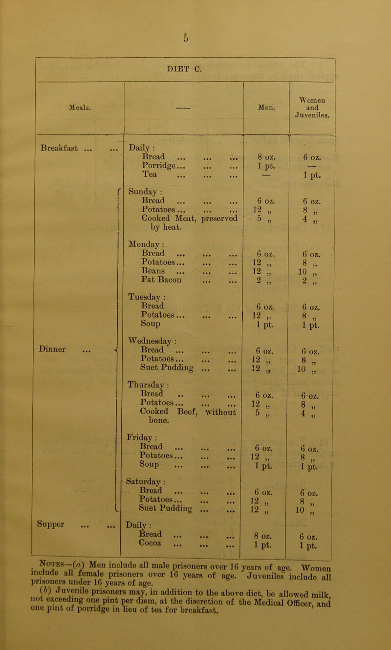 DIET C. Meals. Men. Women and Juveniles. Breakfast ... Dinner Supper • • • • • # Daily : Bread Porridge... Tea Sunday : Bread Potatoes Cooked Meat, preserved by heat. Monday : Bread ... ... ... Potatoes Beans Fat Bacon Tuesday : Bread Potatoes... Soup Wednesday : Bread Potatoes... Suet Pudding Thursday : Bread Potatoes... Cooked Beef, without bone. • • • • • • • • • • • Friday : Bread Potatoes... Soup Saturday : Bread Potatoes... Suet Pudding Daily : Bread Cocoa • • • • • • tit 8 oz. 1 pt. 6 oz. 12 „ 6 oz. 12 „ 12 .. 6 oz. 12 „ 1 pt. 6 oz. 12 „ 12 .. 6 oz. 12 5 )> >) 6 oz. 12 „ 1 pt. 6 oz. 12 „ 12 8 oz. 1 pt. 6 oz. 1 pt. 6 oz. 8 „ 6 oz 8 „ 10 „ 2 „ 6 oz. 8 „ 1 pt. 6 oz 8 „ 10 .. 6 oz. 8 4 n 6 oz. 8 „ 1 pt. 6 oz 8 „ 10 .. 6 oz. 1 pt. • *°TES7W Men include a11 male prisoners over 16 years of age. Women include all female prisoners over 16 years of age. Juveniles include all prisoners under 16 years of age. (b) Juvenile prisoners may, in addition to the above diet, be allowed milk not exceeding one pint per diem, at the discretion of the Medical Officer and one pint of porridge in lieu of tea for breakfast.