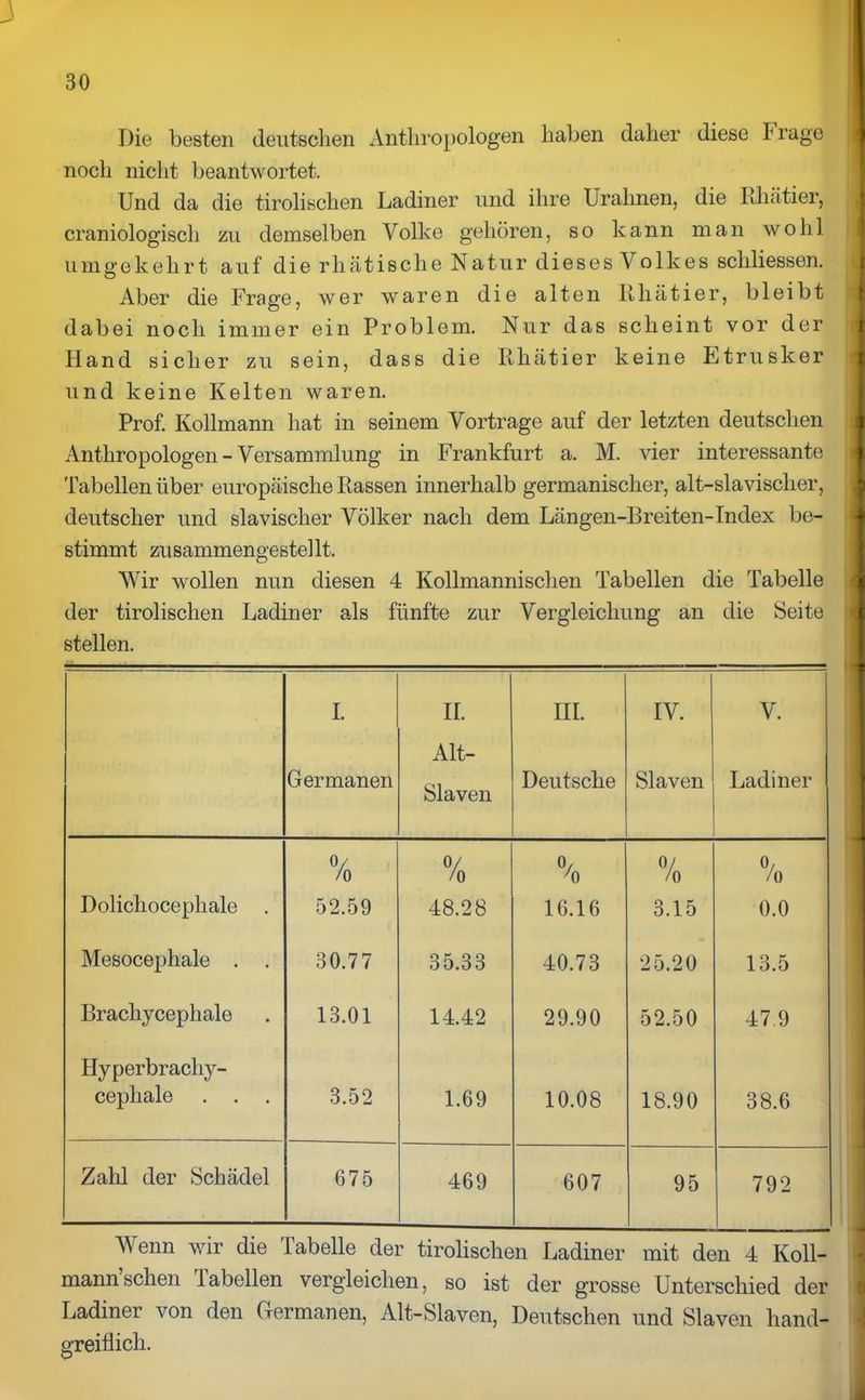 Die besten deutschen Anthropologen haben daher diese b rage noch nicht beantwortet. Und da die tirolisclien Ladiner und ihre Urahnen, die Rlnitier, craniologisch zu demselben Volke gehören, so kann man wohl umgekehrt auf die rhätische Natur dieses Volkes schliessen. Aber die Fra ge, wer waren die alten R h ä t i e r, bleibt dabei noch immer ein Problem. Nur das scheint vor der Hand sicher zu sein, dass die Rhätier keine Etrusker und keine Kelten waren. Prof. Kollmann hat in seinem Vortrage auf der letzten deutschen Anthropologen - Versammlung in Frankfurt a. M. vier interessante Tabellen über europäische Rassen innerhalb germanischer, alt-slavisclier, deutscher und slavischer Völker nach dem Längen-Breiten-Index be- stimmt zusammengestellt. Wir wollen nun diesen 4 Kollmannisclien Tabellen die Tabelle der tirolisclien Ladiner als fünfte zur Vergleichung an die Seite stellen. I. Germanen ir. Alt- Slaven III. Deutsche IV. Slaven V. Ladiner 0/ /o 0/ /o °/ 70 °/ /o % Dolichocepliale . 52.59 48.28 16.16 3.15 0.0 Mesocephale . . 30.77 35.33 40.73 25.20 13.5 Brachycephale 13.01 14.42 29.90 52.50 47 9 Hyperbrachy- cephale 3.52 1.69 10.08 18.90 38.6 Zahl der Schädel 675 469 607 95 792 Wenn wir die Tabelle der tirolisclien Ladiner mit den 4 Koll- mann’schen Tabellen vergleichen, so ist der grosse Unterschied der Ladiner von den Germanen, Alt-Slaven, Deutschen und Slaven hand- greiflich.