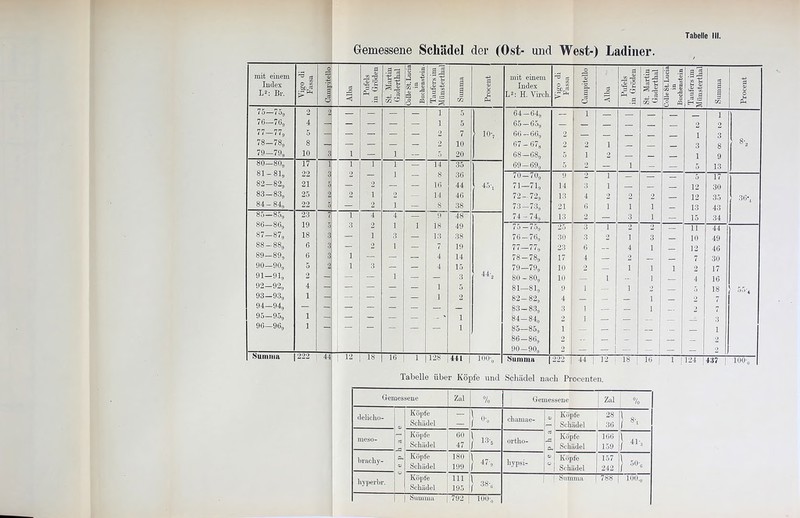 Gemessene Schädel der (Ost- und West-) Ladiner. mit einem mit einem 2 76—769 4 — — — — — 1 5 65-65, — _ 2 2 — 1 3 00 00 8 68—68, — — 1 9 69-69, — — — 5 13 82—829 21 5 — 2 — — 16 44 45t 71—71, 14 3 1 — — 12 30 72-72, 2 2 12 35 85—85,, 23 7 1 4 4 — 9 48 74 - 74, 13 2 — 3 1 — 15 34 00 00 18 3 1 3 00 CO ! 00 ,00 6 3 — 2 1 — 7 19 77-77, 23 6 4 1 _ 12 46 — 78-78, 17 4 2 _ 7 30 2 44-2 92—92, 4 1 93—93, 1 — — — — 1 2 94—94, — — — CO _ 95—95, 1 — — — ■ ^ 96—96, 1 — — — — — — 1 85—85,, 1 — — — 1 86—86, 2 — — — — — — 2 9,9,9. AI 19. 1 <*! 1 90-90, 2 — — — — — — 2 Gemessene Zal % Gemessene Zal % delieho- CD O Köpfe Schädel } o. chamae- <V ci (V ü Köpfe Schädel 28 36 ! 8-‘ ineso- Köpfe Schädel 60 47 1 13- 1 10 5 ortho- Köpfe Schädel 166 159 ) bracliy- Köpfe Schädel 180 199 | 47, liypsi- Köpfe Schädel 157 242 } 50-, hyperbr. Köpfe Schädel 111 195 } 38-, Summa 788 | 100., Summa 792 | 100’„