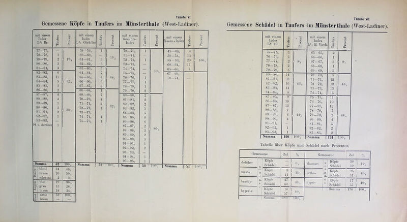 Gemessene Köpfe in Täufers im Miinstertliale (West-Ladiner). mit einem m mit einem mit einem m Index .a> O Index § Gesichts- .<v L*: Br. L2: Ulirhöhe i o Index EH & EH 77—77,, — 59—59, 1 70—70, i 78—78, l 60—60, — 71-71, 79—79,, 2 17'., 61—61, 3 l'a 72-72, i 80—80,, 3 62—62, 6 73-73, — 00 r 00 3 63—63, 5 74—74, — of X 1 ri 00 6 64—64, 7 75—75, o5' 00 1 CO CO 11 65—65,, 4 48-, 76—76, i oo 1 00 5 52-, 66—66, 6 77—77, i 85—85, 3 67—67, 3 78—78, i 00 Ci CO .c 2 68—68, 1 79—79, 2 00 —T 1 00 ^T 4 69—69, 7 80—80, 2 CO 00 1 00 00 4 70—70, 4 81—81, B 2 89—89, 1 71—71, 2 82 - 82, 2 90—90, 3 72—72, 1 32-7 83-83, 5 91—91, 2 73—73, — 84—84, 5 92—92, i 74—74, 1 85 ' 85, 8 93—93, — 75-75, 1 86—86, 6 94 u. darüber i 87—87, 2 88 - 88, 3 89—89, 2 90—90, 3 91—91, 1 92-92, 2 93 93, — 94—94, 1 95—95, 1 summa 52 ioo-„ Summa 52 i oo-,, Summa 52 a> blond 24 46-, i braun 26 50-„ schwarz 2 3-, d blau 19 36-5 grau 15 28-, braun 18 34'ii weiss 52 100-, w braun — (ln 13-, 86-, mit einem Nasen-Index 45—49, 50—54g 55 - 59, 60—64,, 65—66,| 67 69,, 70—74, T00-„ Summa 3 rt EH 4 13 20 11 4 100- loo, Proeent Tabelle VII.