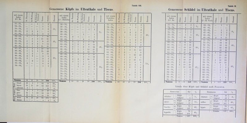 Gemessene Köpfe im IJltentliale und Tisens. mit einem Index L2: Br. St. Pancraz St. Walburg St. Nikolaus* Gertraud Tisens Summa 1 Proeent mit einem Index L2: Obrhöhe CSJ cd o d cd P-l St. Walburg' St. Nikolaus- Gertraud Tisens Summa Proeent 77—77g — — i 1 2 56—56g _ 1 1 78—78g JS — B 1 1 57- 57g _ 79—79g 1 — — 1 2 111 58—58g 1 1 80—80g 2 2 2 — 0 59—59, _ 8-,, 00 J, oo 1 3 2 3 9 60—60g 1 1 82—82g 4 — 7 7 18 61—61, 3 1 _ 1 5 83—83g — 2 2 11 15 62—62, 1 — 3 4 8 “* °'*9 2 4 9 17 4b*6 63—63g 3 4 2 7 16 85—85, 2 2 2 8 14 64—64, 3 2 i 8 14 OO Ci OO er. 4 1 2 11 18 65—65g 2 1 2 9 14 48-,, 00 1 00 4 2 3 10 19 66—66g 7 1 5 12 25 O 00 D OO 1 0 00 0 cc 4 2 1 15 22 67—67g 3 2 2 12 19 30 0«7g 4 2 — 8 14 68—68g 5 4 3 6 18 90—90g 2. i — 3 6 69—69g 1 2 8 11 91— 91g 2 — — 2 4 70—70g 2 3 2 10 17 92 —92g — 2 — 2 4 71-71,, 3 1 i 4 9 93-93g 2 — — 6 8 72—72g _ 1 2 6 9 94—94g — — — 1 1 73—73g ’ 1 2 3 42-a 74-74g — — . i 1 75—75g — — — 76—76g 1 — 6 7 77—77, — — i s 78—78, — — — 1 1 <X) blond 10 9 7 99 32 180 58 lOO'g 32'g Summa 34 21 26 99 180 100-g cd iS braun 18 11 19 62 110 61g schwarz 6 1 — 5 12 6-! d o> blau 9 1 7 23 40 22-2 bD d grau 12 5 13 32 62 34-, <1 brauu 13 15 6 44 78 43'g d weiss 34 21 26 t)5 176 97\, H1 braun — — — 4 4 2-g mit einem Gesichts- Index 71— 71., 72— 729 73— 73„ 74 —740 75— 750 76— 76a 77— 779 78— 789 79— 79, 80—80g 81 — Sl9 82 - 82, 83 - 839 84—849 85 859 86—869 87— 879 88— 88g 89— 899 90— 90g 91— 91g 92— 92g 93 - 03g Summa bo 3 n cd P-4 — 1 1 2 1 2 1 2 6 3 7 9 8 9 15 5 13 2 10 6 3 7 4 2 5 1 15 23 9 23 5 13 9 0 9 7 2 8 2 34 21 I 26 99 1180 Procent 20-, 73-g lOO'g Tabelle IX. Gemessene Schädel im Ultenthale und Tisens. 100-,, Summa / mit einem Index L, Br. d <D 3 CO d O) CO EH c£ d Ul 1 | Proeent 1 mit einem Index L2: H. Vireh d <D P CO d <D CO H Summa Proeent 73-730 — 2 2 \ j. 64-64g 1 i 74—74g — 3 3 / 15 65 65g — ! — — 75—75g — 3 3 66—66g — 3 3 76—76g — 7 7 67- 67, — 7 7 8'5 77—77g - 5 5 10-g 68—68, — 7 7 78—78g — 10 10 69 —69g 2 i 9 11 79—79g — 12 12 70 - 70g — 18 18 80—80g 2 14 16 71—71, — 32 32 81—81g — 31 31 72 72, — 32 32 49g 82—82., — 24 24 40-g 78—73,j — 42 42 83-83g — 38 38 74—74., — 43 43 84—84(J 1 | 27 28 75 - 75g 1 44 45 irf OO 1 o 00 — 38 38 70 - 76g — 23 23 86—86g — 38 38 | 77-77, — 21 21 87—87g 1 18 19 78—78, 2 22 24 88-88g 1 20 21 79-79, i 10 11 89 - 89g 1 19 20 80 80, 7 7 90—90g — 10 10 47-3 81—81, — 7 7 42*a 91—91g — 5 5 82—82g — 2 2 92—92, — 3 3 83—83g — i 1 93—93g — 5 5 84—84, — 94—94g — 1 1 89-89, — i 1 95-95,, — 1 1 90—90,, _ i 1 6 | 333 | 339 100 o Tabelle über Köpfe und Schädel nach Procenten. Gemessene Zal 01 /o Gemessene Zal % dolicho- o> cd PU <D O 1 Köpfe Schädel 5 ! ^ chamae- <V cd rd (U <D Köpfe Schädel 16 29 l 8. 1 ö7 meso- Köpfe Schädel 20 37 } 11b ortho- Köpfe Schädel 88 167 } 49-j brachy- Köpfe Schädel 82 137 } 42-j kypsi- Köpfe Schädel 76 143 } 42-a hyperbr. Köpfe Schädel 78 161 } 45g | | Summa | 519 | lOO.g