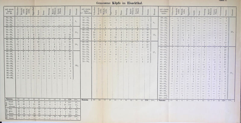 Gemessene Köpfe im Eisackthal. mit einem Index I2: Br. Villanders Deutsch- nofen Wälsch- nofen \ Eggenthal Layen 1 Trens Sterzing Mareit- Ridnaun Ausser- Pfitsch Gossensass Summa Proeent mit einem Index L2: Ohrköhe Villanders Deutsch- nofen Wiilsch- nofen Eggenthal D 73—73, — — — — — — — i — — — 58-58, — i ] — — — 74—749 1 1 59—59, rl- — ; | 3 — i 75—75, 1 1 60—60, 76—76, 1 i — 2 61—61, 4 2 — 3 '— 77 -77, 62 - 62, 4 1 2 — 2 CO IC- 1 GO 4 3 — 7 63—63, 4 1 — 2 3 79—79, 3 1 i — — — — | — — — 5 15-8 64—64, 10 6 1 2 2 80—80, 3 1 i 3 3 | 1 — — 2 14 65—65, 13 5 4 4 3 CO 00 to-1 6 4 2 2 2 — — — 2 18 66-66, 11 3 f1-® 3 10 82—82, 11 4 1 3 5 — 1 i i 1 28 67—67, 8 6 — 1 7 83—83, 9 4 1 2 10 — 3 — — 2 31 68—68, 8 7 3 1 14 00 1 00 11 6 — 1 2 2 2 i i /•'toi 26 . 50-, 69—69, 6 3 1 1 7 »o5 CO 1 io oo 7 4 2 2 8 1 1 2 i 2 30 70 - 70, 4 6 Ü? 4 86—86, 7 4 1 2 5 2 1 — 4 1 27 71- 71, 4 — — — 4 00 1 00 7 2 1 1 7 2 1 2 — 2 25 72—72, 3 1 1 1 00 00 1 00 00 5 1 — 1 5 1 — 1 — 5 19 73—73, 2 2 89—89, 4 4 1 — 6 — 1 — — 3 19 74-74, 1 i 90—90, 3 2 — 1 2 — — 1 1 1 11 75 - 75, 1 1 91-91, — — — — 3 — 1 — 1 5 76—76, jMz. | 92—92, — — — — 2 — — 2 — 1 5 93—93, — 1 — — — — 1 2 32-, 94—94, — — — — — — __ 95—95, 1 — — — 1 1 3 96—96, 97—97, 98—98, 1 1 öl ii nt m;i 83 42 1 ü 18 1 bl 8 12 12 ' 10 22 279 100-, Summa 83 42 <D blond 36 16 2 3 23 6 6 6 3 4 105 37*6 C3 braun 44 26 8 15 24 2 6 6 7 16 154 55-, W schwarz 3 — 1 — 14 — — — — 2 20 7'ä d blau 16 13 — 2 16 2 3 4 5 ! n 72 Oft. bß grau 30 16 6 6 20 1 5 4 2 4 94 33-, braun 37 13 5 10 25 5 4 4 3 7 113 40-, 1 weiss 83 42 11 18 61 8 12 12 10 22 279 100-, tu braun — — ~ Ob &D 3 <x> 5 H 5=3 cö ^ 2 fH r^J dl U M jg « rö E3 cp -4^ g co 11 13 16 30 38 36 30 37 23 17 8 8 4 2 3 2 F4 53-8 37-, mit einem Gesichts- Index Villanders Deutseh- nofen W älsch- nofen Eggenthal d D m a <D EH Sterzing Mareit- Ridnaun Ausser- Pfitsch in m cö § o> 73 in O O Summa Procent 68'—68, — — — — l f!' - | _ i 69 -69, — 1 — — — — — — _ i 70—70, 71 — 71, — 3 — — — ; — | — — 3 72—72, 2 2 — — 2 — — ! . 6 73—73, 1 2 3 Ti 6 74—74, 3 1 — 2 6 23-,, 75—75, 2 2 1 1 — : • — — — 6 76—76, 3 1 — 2 1 — — 1 8 77—77, 2 2 1 — 2 _ — 7 78—78, 6 2 — — 2 2 1 13 79- 79, 2 1 — 2 1 1 ' 7 80—80, 9 1 1 1 4 — 2 — l 19 81-81, 6 4 — 2 8 — — — — 20 82—82, 3 1 — — 4 — 1 — 2 11 83-83, 5 2 1 — 6 2 1 — 1 — 18 84—84, 7 3 1 1 7 1 — — 1 21 85—85, 6 1 1 3 i 1 2 i — — 16 86 86, 6 2 — 1 4 1 — — 2 2 18 87-87, 8 5 — — 4 — — — __ — 17 88—88, 3 2 — 1 1 1 2 2 2 1 15 89-89, 2 1 — 1 1 — — 1 — 1 — 6 90—90, 1 1 2 2 3 2 — 1 4 16 91—91, 2 — — — — — — 2 1 2 7 77-, 92-92, 2 1 2 — 1 — i 1 — 1 9 93—93, i — — — 2 — — 2 1 2 8 94-94, i — — — i — — — — 2 4 95—95, — — — — — — — — — 1 1 96-96, — — — — — — — 1 — — 1 97—97, — — — 1 — — — — 2 3 98—98, — 1 — | — — — — — — 1 99—99, 100—100, — -- 1 — : — — — 1 — — 2 107—107, — I — — — 1 — — — - — 1 1