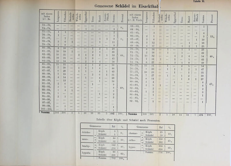 Gemessene Schädel im Eisackthal , mit einem Index L2: Br. Lengmoos Villanders Deutsch- nofen Wälsch- nofen £ a D 'Cß bD Trens Mareit Ausser- Pfitscli Summa Procent mit einem Index L2: H. Virck Lengmoos Villanders ■4 3 42 45 3 § W älsch- nofen Bggentlial Trens Mareit Ausser- Pfitsek Summa Procent 73— 73, 74— 74, — i 1 } 0-. 63— 63, 64- 64, 65- 65, 66— 66, 67— 67, 68— 68, 69 -69, — 1 — — — — — — 1 12-4 75— 75,, 76— 76, 77— 77,, 78 —78,, 79—79, 1 1 3 1 1 6 8 i 9 1 1 1 2 1 9 11 9 «• 2 3 3 4 3 1 6 12 17 — — — i 1 2 1 1 1 4 3 10 16 25 80— SU,, 81— 81, 82—82, 83— 83, 84- 84, 4 10 10 10 13 16 19 35 31 34 i 3 i 1 2 1 2 2 3 3 2 4 1 4 1 1 24 36 53 45 56 44-, 70— 70, 71— 71, 72— 72, 73— 73, 74— 74, 6 2 13 7 6 14 18 32 31 27 1 1 1 3 1 3 i 1 2 4 1 4 5 8 = 23 22 54 45 48 40-4 8t) 8üy 86—86, 87— 87, 88— 88, 89— 89, 90— 90, 91— 91, 92— 92, 93— 93, 94— 94, 95— 95, 96— 96, 97— 97, 98— 98, 103—103, 15 7 8 7 4 2 3 1 1 2 ~ 31 30 28 15 14 13 6 5 4 1 1 1 i 1 1 2 1 1 1 1 1 2 1 2 4 4 6 4 1 1 1 1 51 44 43 31 23 14 9 8 6 2 3 1 1 48-, 75— 75, 76— 76,', 77— 77, 78— 78, 79— 79, 80— 8oi, 81— 81, 82—82, 83— 83, 84— 84, 85— 85, 92 - 92, 15 8 10 7 8 3 2 1 31 33 23 27 14 4 5 2 2 1 1 1 1 1 1 1 1 1 2 1 1 1 5 2 1 2 3 1 1 54 47 35 38 27 8 8 2 3 1 ~1 47'2 IVO |OUO 3 5 10 16 | 35 5 183 10O-o Summa 100 |305 | 2 | 5 | 10 14 | 34 | 5 1 475 | 100-o labelle über Kopie und Schädel nach Procenten. Gen lessene Zal 7, Gemessene Zal % dolicho- <v cä Ph <V ü Köpfe Sckädel 3 1 ) °'* chamae- O) oä PU <v Ü Köpfe Schädel 25 59 j m meso- Köpfe Schädel 44 32 } io-, ortho- Köpfe Schädel 150 192 } 45, bracky- Köpfe Schädel 142 214 } 46, kypsi- Köpfe Schädel 104 224 j 43, hyperbr. Köpfe Schädel 90 236 } 42, Summa 754 100-, 100,