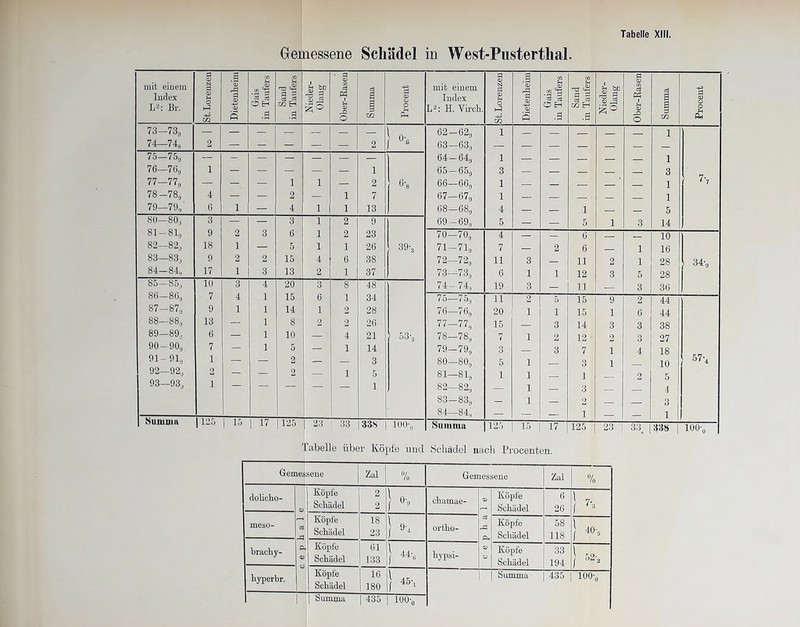 Gemessene Schädel in West-Pusterthal mit einem d 02 N d CG <v tn _ .5 h-< £ g> • d 02 CG öS c3 -g mit einem d 02 N ,a 02 CG ,02 CG H d 02 cä Index d £ „«8 d 5 Pd a 02 Index 02 d d d i 9 pH a 02 L2 Br. Hl 02 -t—* 02 a O H co Eh d go 02 rJ=! o CG O L2: H. Yireh. Hl CG 02 s O Eh _d 02 Eh _d S3 02 rO o i d CO O £ 73- -73, — — — — | ' — — 1 0- 62 -62, 1 — ■— ' — i 74—74, 2 — — — — — 2 1 °c 63- -63, — — | B — — — 75- -75, — - — — — — — 64 -64, 1 E— — — — i 76- -76, i — — — — — 1 65 -65, 3 _ — 3 77- -77, — — — i 1 — 2 6‘s 66- -66, 1 — — 1 ^7 78- -78, 4 I — 2 — 1 7 67- -67, 1 — _ ■ 1 79- -79, 6 l — 4 1 1 13 68- -68, 4 | {— — i — 5 80- —80, 3 — — 3 l 2 9 69 — 69, 5 — — 5 l 3 14 81- — 81g 9 2 3 6 l 2 23 70- -70, 4 — — 6 — 10 82- -82, 18 1 — 5 1 1 26 39-, 71- -71, 7 — 2 6 1 16 83- -83, 9 2 2 15 4 6 38 72- -72, 11 3 — 11 2 1 28 34-, 84- -84, 17 i 3 13 2 1 37 73- -73, 6 1 1 12 3 5 28 85- -85, 10 3 4 20 3 8 48 74 -74, 19 3 — 11 — 3 36 86- —86, 7 4 1 15 6 1 34 75- -75, 11 2 5 15 9 2 44 87- -87, 9 i 1 14 1 2 28 76- -76, 20 i i 15 1 6 44 88- -88, 13 — 1 8 2 2 26 77- -77, 15 _ 3 14 3 3 38 89- -89, 6 — 1 10 — ■ 4 21 53-, 78- -78, 7 i 2 12 2 3 27 90 -90, 7 [ J— 1 5 — 1 14 79- -79, 3 3 7 i 4 18 57'4 91 -91, 1 — — 2 — — 3 80- -80, 5 i _ 3 i 10 92 —92, 2 — — 2 — 1 5 81- —81, 1 i _ 1 2 5 93 —93, i — — — — — 1 82- -82, — i 3 _ 4 ' 83- —83, — i — 2 3 84- -84, — — — i 1 aumuiii 1125 1 ^ 1 47 I 125 23 33 338 100.-Ö Summa 125 15 17 125 23 | 33^ 338 | 100-o labeile über Köpfe und Schädel nach Procenten. Gemessene Zal % Gemessene Zal 0/ /o dolicho- 1 c e ph a 1 e Köpfe Schädel 2 2 } o-. chamae- c e p h a 1 e | Köpfe Schädel 6 26 \ 7. , 7 3 meso- Köpfe Sebädel 18 23 !9-* ortho- Köpfe Schädel 58 118 ) 40-, brachy- Köpfe Schädel 61 133 ) ^ bypsi- Köpfe Scliädel 33 194 1 52- byperbr. Köpfe Schädel 16 180 j 45-, Summa 435 lOO-o lOO-o