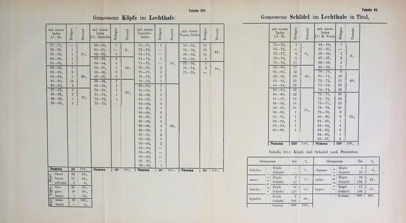 Gemessene Köpfe im Lechtliale. mit einem Index L2: Br. Holzgau Procent mit einem Index j2 : Ohrhöhe Holzgau Procent mit einem Gesichts- Index Holzgau Procent mit einem Nasen-Index Holzgau 77—77, — 60—6( ), 11 71—71, 1 50—54, 10 78—78, i 61—61, 4'° 72—72, — 55-59, 16 79—79., i 16-, 62—62, 1 73—73, — j 60—64, 12 o' 00 1 o 00 5 63—63, 4 74—74, 1 65—66, 4 81—81., 1 64-64, 6 75—75, 1 [— 18-„ 67- 69, 5 00 CO ! GO CO 7 65—65, 5 66-, 76—76, 2 70—74, 3 83—83., 8 66—66, 9 77—77, 3 75—79, — 00 1 00 5 68-„ 67—67, 9 78—78, 1 85—85, 12 68—68, 7 79—79, 1 86—86, 2 69—69, 5 00 0 1 00 o 1 87—87, 3 70—70, 1 81—81, 3 00 00 1 00 00 2 71—71, 1 30 o 00 CO 1 00 CO 5 89—89, i lG'o 72—72, 1 83-83, 1 90—90, 2 73—73, — 84—84, 4 85 - 85, 1 00 Oi 1 00 .05 6 !>• 00 1 00 2 88-88, 3 89—89, 4 82, 90—90, 1 91—91, 2 92—92, 5 93-93, 2 94—94, — 95—95, — 96—96, — 97 - 97, — 98—98, 1 Summa bO 100, Snmni l 50 100-,, Snninia 50 100-., Sninma 50 © blond 32 64-, 03 * braun 16 32’0 x schwarz 2 4-„ fl blau 25 50, s? grau 18 36, ■< braun 7 14-„ 3 weiss 50 100, i. braun — O'o 84, 16-, 100-,, Procent Gemessene Schädel im Lechthale in Tirol. mit einem Index Ls: Br. Holzgau Procent mit einem Index L2: H. Virch Holzgau Procent 75—75, 1 64- 64, 1 76—76, — — 65 - 65, — 77—77, 4 8-, 66—66, 1 OC? I>- 1 00 l>* 2 67—67, 2 4 0 79—79, 15 68—68, 3 80—80, 11 69—69, 3 81—81, 32 70-70, 8 82—82, 23 48-„ 71—71, 19 00 CO i 00 JO 25 72-72, 15 40-, 00 >£*- 1 1 00 29 73—73, 21 85-85, 32 74-74, 39 86—86, 22 75-75, 40 87—87, 15 76-76, 30 CO 00 1 00 00 16 77—77, 23 89 - 89, 10 43, 78—78, 18 90—90, 2 79—79, 9 91—91, 1 80 - 80, 6 55-, 92—92, 6 81—81, 1 93—93, 3 82—82, 5 96—96, 1 83—83, 3 84—84, 1 87-87, 2 Summa 250 100, Summa 250 100-, Tabelle über Köpfe und Schädel nach Procenten. Gemessene Zal 1 % Gemessene Zal 1 % dolicho- c e p h a 1 e j Köpfe Schädel — j J o« chamae- © c3 & © Ü Köpfe Schädel 2 10 \ 4. / 4° meso- Köpfe Schädel 8 22 } 10-, ortho- Köpfe Schädel 33 102 j 45‘„ braehy- Köpfe Schädel 34 120 } 51b hypsi- Köpfe Schädel 15 138 } 51, hyperbr. Köpfe Schädel 00 00 o ob CO | Summa | 300 | 100,, [ Summa | 300 | 100'o
