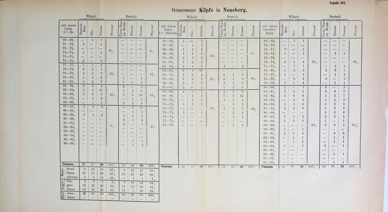 Gemessene Köpfe in Nonsberg.
