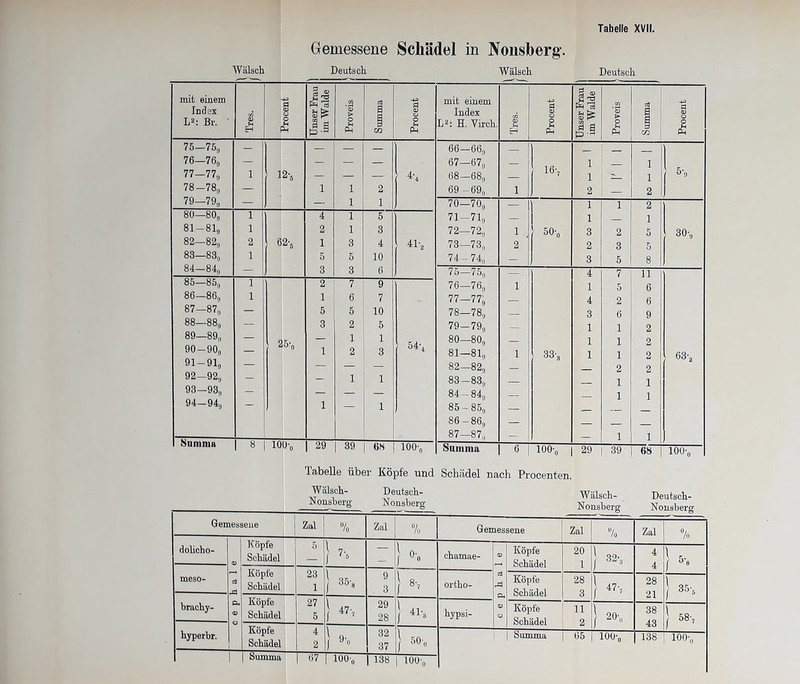 Wälsck Gemessene Scliädel in Nonsberg. Deutsch Wälsch Deutsch m 0) Eh +3 fl <ü o o £ Unser Frau im Walde (fl > o Ph Summa Procent mit einem Index L2: H. Virch. cn 05 Procent Unser Frau im Walde Proveis | Summa Procent — — — 66—66, — — — M — — 67—67, _ 1 1 i 1 2-5 — — —n 4h 68—68, — 16-, 1 r i 5-o — i i 2 69 -69, 1 2 § 2 — — i 1 70—70, — 1 i 2 i 4 i 5 71-71, — 1 1 i 2 i 3 72—72, 1 50-, 3 2 5 30-, 2 6 2-5 1 3 4 41-, 73—73, 2 2 3 5 1 5 5 10 74— 74, — 3 5 8 — 3 3 6 75—75, — 4 7 11 1 2 7 9 76—76, 1 1 5 6 1 1 6 7 77—77, — 4 2 6 — 5 5 10 78—78, — 3 6 9 — 3 2 5 79-79, — 1 1 2 — 2 5-o 1 1 54g cf 00 o 00 — 1 1 2 — 1 2 3 81—81, 1 33-, 1 1 2 63-, — — — — 82—82, — 2 2 — — 1 1 83-83, — 1 1 — — — — 84-84, — f 1 1 — 1 — 85 - 85, — 00 05 1 00 05 — _ 87—87, — — 1 1 6 10 ^*0 29 39 63 100-, Summa 6 100-, 29 39 68 100-, mit einem Index L2: Br. ' 75— 75, 76— 76, 77— 77, 78— 78, 79— 79, 80—80, 81-81, 82—823 83— 83, 84- 84, 85— 85, 86— 86, 87— 87, 88— 88, 89— 89, 90- 90, 91- 91, 92— 92, 93— 93, 94- 94, Summa labeile über Köpfe und Schädel nach Procenten. Wälsch- Nonsbera' Deutseh- Nonsbers; Wälsch- Deutsch- Gen lessene ! Zal % Zal % Gemessene Zal % Zal ° % dolicho- a> cä rfl O <D O Kopte Schädel 5 1 7- 1 ?5 — } °'o chamae- <D «a 04 <D O Köpfe Schädel 20 1 } 32-3 4 4 1 6- 1 0 8 meso- Kopie Schädel 23 1 } 35-, 9 3 \ 8. 1 7 ortko- Köpfe Schädel 28 3 } 47-, 28 21 } 35-, brachy- Köpfe Schädel 27 5 } 47-, 29 28 } «■. hypsi- Köpfe Schädel 11 2 } 20-, 38 43 j 58-, hyperbr. Köpfe Schädel 4 2 } 9» 32 37 } 50-, Summa G5 100-, 138 100-„ 1 Summa 67 100-, 138 100-,