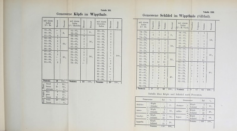 Gemessene Köpfe im Wippthale. Tabelle XXII. Gemessene Schädel im Wippthale (Sillthal). mit einem Index L2: Br. W CD •^3 1 Yulpmes cC I Pro cent i 72—72, — 1 1 1 73-73, 1 1 2 3'5 74-74, — — — l 75—75, — .1 1 76—76, — 1 1 77—77, l | 1 14', 78—78, l 2 3 79—79, 2 5 7 80—80, 1 8 9 81—81, . 8 8 of CO 1 (M 00 1 8 9 52', 83—83, 3 12 15 00 1 1 CO 1 4 5 1 85—85, 1 4 5 86—86, 3 1 4 87—87, 2 4 6 00 CO 1 00 00 2 4 6 89-89, 1 2 3 28-, 90—90, 1 91—91, — _ 92—92, — 1 1 Lumina 20 67 1 mit einem Index L2: H. Virch. a a 64-64,, 65 -650 66—66,, 67 — 67,, 68—68, 69—69,. 70 - 70, 71—71,, 72 - 72,, 73— 73, 74- 74, 1 1 4 | 4 5 ! 5 12\ ;i 1 2 I3 4 75— 75, 76— 76, 77— 77, 78— 78, 79— 79, 80 - 80, 81-81, 82—82,, 1 3 1 2 1 5 6 9 8 12 67 | 8« Tabelle über Köpfe uncl Schädel nach Procenten. 46-, 40> 100, Gen lessene Zal % Gemessene Zal o/o dolicho- a> PH QJ O Köpfe Schädel 3 \ o. / 7 chamae- c e p h a 1 e Köpfe [Schädel 2 n } H-. meso- Köpfe ! 2 Schädel 13 } 13-, ortho- Köpfe ßchädel 13 40 } 48-, bracliy- Köpfe Schädel 14 46 } 54-, hypsi- [Köpfe Schädel 8 35 } 39, Köpfe Schädel [>• »O } 29-, © 110 | 100-, Procent