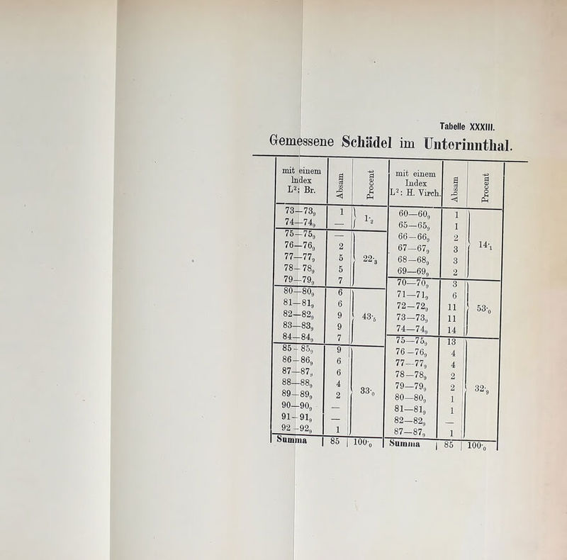 Gemessene Schädel im Untorinnthal. mit einem Index L2: Br. I m Proeent 73-73, l 1 . 74-74, — 1 h 75-75, — 76-76, 2 77—77, 5 22-3 78-L-78, 5 79—79, 7 Io5 00 1 o 00 ö 81-81, 6 82—82, 9 43-, CO oo 1 co 00 9 00 1 00 7 85-85, 9 1 86-86, 6 87^87, 6 00 00 1 oo 00 4 89-89, 2 33, 90—90, 91-91, 92 -92, 1 1. «c; i mit einem Index L2: H. Vireh. 60—60, 65—65, 66 — 66, 67— 67, 68— 68, 69—69, 70— 709 71— 719 72— 729 73— 73„ 74— 74, 75- 75, 76- 76, 77- 77, 78- 78, 79- 79, 80- 80, 81-81, 82—82, 87-87, -«I 3 6 11 11 14 13 4 4 2 2 1 1 14-, 53-„ 32-„ •Suinina | 85 j 100-, rocenl
