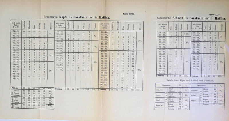 Gemessene Köpfe im Sarnthale und in Hafling. Gemessene Schädel im Sarnthale und in Hafling. mit einem Index L2: Br. Sarnthein Aberstückl OT fl <D P-H Hafling Summa Procent mit einem Index L2: Okrliölie 1 Sarnthein Aberstückl Pens Hafling Summa Procent mit einem Gesichts- Index Sarnthein Aberstückl Pens Hafling GO Procent mit einem Index L2: Br. CG fl CD Ph Hafling Summa Procent mit einem Index L2: H. Virch Pens Hafling 1 ^ Procent 74— 74, 75— 759 76— 76, l ■ — — i i j o-, 59- 59, 60- 60, 61—61, 3 1 1 1 i 2 2 3 6 8-, 72— 72, 73— 73, 74— 74, 75— 75, 1 2 1 1 1 1 78- 78, 79— 79, 1 1 3 i 4 } I67 66—66, 67-67, — 1 1 7. 77 —770 78— 78, 79— 790 80— 80,, 81—819 2 3 3 2 1 1 5 1 4 2 1 2 2 2 3 4 10 8 12 62-62” i 3 2 — 1 4 2 20, 80—80, 81—81, 3 3 3 3 68—68, 69—69, — 1 I 1 * 1 2 4 24'« 63— 63, 64— 64, 65— 65, 66— 66, 2 2 3 4 3 3 7 6 2 5 5 7 i 3 6 6 8 13 21 23 59-j 76- 76, 77- 77, 78- 78, 79- 79, 1 3 1 1 1 2 4 1 1 1 2 1 2 1 2 3 8 7 6 82—82, 83 -83, 84—84, ft 5 85 2 1 1 2 l 2 1 3 40-, 70- 70, 71- 71, 72- 72, 73- 73, 74- 74, — 1 1 3 6 2 1 1 3 6 g 50-, 82—82g 5 2 4 3 14 67- 67, 4 6 6 7 23 80—80, 2 4 5 11 86—86, 1 2 3 1 30 O09 3 9 5 5 22 68—68, 69— 69, 70— 70,, 71— 71, 7 2 6 3 2 1 2 3 1 81-81, 82-82, 83- 83, 84— 84, 85 - 85, 86—86, 87— 87, 88- 88, 13 9 17 ; 84— 840 85— 85, 86— 869 3 5 2 6 2 4 5 3 4 5 5 1 19 15 11 54-4 4 1 1 4 2 4 13 8 6 3 3 2 4 2 1 .5 2 2 8 6 3 2 87— 87, 88— 88, 89-89, 3 2 1 1 1 3 2 1 1 1 43-a 75— 75, 76— 76, 77— 77, 78— 78, 79— 79, 80 - 80, 81—81, 1 1 1 2 3 2 2 4 87— 870 88— 889 89— 899 90— 909 91— 91,, 3 2 2 3 1 1 3 5 2 1 3 1 1 1 11 9 4 4 1 20-, 72— 72, 73— 73, 74— 74, 75— 75, 1 1 3 4 1 32-, 4 1 2 2 2 3 1 4 3 6 3 2 2 2 2 11 12 6 10 79-, Jv i/ \7g 91— 91, 92— 92, 93— 93, 94— 94, — — 2 1 1 2 1 1 42-, 92—92, _ 89— 89, 90— 90, 1 — 1 — 2 95—95, — 1 1 1 93—93, — 3 1 — 4 Summa 5 1 25 30 100-, Summa | 3 25 28 | 100,, 94-94, 1 1 91—91, — — 2 1 3 92—92, — — — 1 1 Tabelle über Köpfe und Schädel nach Procenten 93-93, 2 1 3 1 99-99, 100^ — 1 — i Genies sene Zal % Gemes sene Zal % blond braun schwarz 16 15 14 34 22 149 67 100'q 45-0 Summa 33 42 40 34 149 | 100-, Summa j 33 | 42 | 40 | 34 | 149 | 100-, dolicho- <ü 1 Köpfe Schädel 1 - 0-o chamae- a> Köpfe Schädel 13 2 1 8- 1 85 ä 15 2 23 4 21 5 11 1 70 12 47-o 8'„ meso- ea Köpfe Schädel 37 5 23-, ortho- c3 rd Köpfe Schädel 88 14 | 57, Augen blau grau braun ii 9 13 11 15 16 10 20 10 14 11 9 46 55 48 30-, 36-, 39- brachy- ^ Köpfe Schädel 81 1 12 / 51-, hypsi- Ü Köpfe Schädel 48 12 | > 33-, IHautl weiss braun 33 42 40 34 149 IGO, hyperbr. | Köpfe Schädel 30 ( 13 / 24-, 1 Summa 177 | 100., | Summa | 179 | 100-,