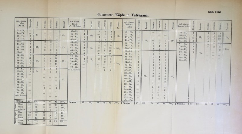 o <U d o n mit einem Index s, 01 CJ -*-P d o 03 a c3 l ~d s L2: Br. o > o Ph Ph * m PM 73—73g — — j[T 74—74«, 8‘, 75—75g 5 i i 2 6-3 76—76g 1 4 |— 4 77—77, 4 2 2 4 78—78g 5 5 2 7 79-79, 4 37-, 3 2 5 27-j 80—80, 3 3 2 5 81—81, 9 1 4 5 82—82, 6 9 7 16 83—83g 12 6 4 10 Tjf oo 1 00 9 49-, 8 5 13 57-3 85 -85g 6 5 5 10 86—86g — 4 2 6 87—87, 2 1 , 2 5 7 OO 00 1 00 CG 1 1 4'6 1 1 89—89, — 90—90g 1 91 91g ] | 9/3 92—92g — _ 93—93g 1 94—94g 1 1 1 95 - 950 — _ 96 969 100 u.darüber Summa 67 100-«, 54. A.O. O) ä 32-„ 14 13 27 1UU o 28-, braun 41 öl-, 32 26 58 60-, schwarz 4 6-o 8 3 11 11-5 d cu blau 20 29-„ 11 7 18 18-, bü 3 grau 20 29-, 27 18 45 46-g braun 27 40-, 16 17 33 34-4 3 3 weiss 67 100-,, 54 42 96 100-, braun — — - mit einem Index L2: Ohrhöhe 59—59, 60 - 60g 61 —61g 62—62«, 63— 63g 64— 64g 65— 65g 66— 66g 67— 67' 68— 68g 69— 69, 70— 70g 71— 71g 72— 72g 73 u. darüber S> Ft O pH 11 9 12 6 6 Ph 17-., 3 i-P 65-, 16-, t> 4 8 12 6 Summa | 67 100v 8 8 12 18 10 54 13 42 I 96 Ph 12'g 58-, 29-, 100-, mit einem Gesichts- Index d 60 d o Ph 73— 73g 74— 74g 75— 75g 76— 76g 77— 77g 78— 78g 79— 79g 80— 80g 81 —81g 82—82g 83 - 83g 84— 84g 85— 85g 86— 86g 87— 87g 88— 88g 89— 89g 90— 90g 91— 91g 92— 92g 93— 93g 94— 94«, 95— 95g 96— 96g 97— 100g und darüber Ph 20-„ 79'i | Summa | 67 ) 100 Luserua layarone Summa Procent mit einem Nasen - Indes Roncegno Procent Luserna o> d o ä § ►4 Summa Procent 1 i 50—54, i 6 3 9 — ! — — 55—59, 9 15 11 26 — — — 60-64, 20 61 a 13 13 26 75-0 — 2 2 18-, 65—66, 11 6 '5 11 2 2 4 67-69, 8 5 7 12 4 i 5 70-74, 9 7 2 9 4 2 6 75—79«, 4 1 i 2 25-, 2 3 5 ’ OO 1 o 00 1 4 CO 00 1 i 2 5 7 85—89, — __ 8 1 9 90-94, 5 4 9 95—99, 1 3 2 5 1 2 3 1 3 4 4 — • 4 5 3 8 3 3 6 81's — 2 2 1 1 2 1 1 2 2 2 4 1 1 1 2 1 || 1 3 1 4 1 “ 1 1 1 1 54 j 100'd