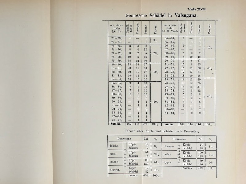 Gemessene Schädel in Valsugana. mit einem Index L2: Br. Castello nuovo Toreegno cC CG Procent mit einem Index L2: H. Virch. Castello nuovo Toreegno Summa Procent 73 — 73, i — l § °7 64—64, i — 1 74—74, — 1 l 65—65, 111 ■ 1 1 75—75, 2 3 5 66—66, i- — 1 io-, 76-76, 8 4 12 67-67, — -4- — 77—77, 3 2 5 28-3 68—68, 5 2 7 78-78, 10 6 16 69-69, 8 10 18 79—79, 38 12 40 70 - 70, 11 6 17 80—80, 13 14 27 71—71, 15 8 23 81—81, 23 11 34 72-72, 15 11 26 46, 82 - 82, 12 15 27 50-4 73—73, 17 17 34 83-83, 19 12 31 74-74, 18 10 28 84—84, 14 6 20 75-75, 18 11 29 85-85, 9 4 13 76-76, 13 12 25 86—86, 7 6 13 77—77, 18 13 31 87—87, 7 3 10 78—78, 9 3 12 88-88, 89 -89, 6 6 2 12 2 79—79, 80 80, 5 2 3 2 8 4 43-5 90—90, — 1 1 20-, 81—81, 5 1 6 91—91, — 1 1 82—82, 1 _ 1 92—92, — 2 2 83-83, | s 2 2 93-93, — 1 1 84 - 84, B— 2 2 97-97, — 1 1 98-98, — 1 1 Summa 1162 114 27« 100-, Summa 162 114 276 100, Tabelle über Köpfe und Schädel nach Procenten. Gemessene Zal % Gemessene Zal °/o dolicho- <D c3 CU o Köpfe Schädel 12 2 1 3- chamae- 11 Köpfe Schädel 24 28 } IV, meso- Köpfe Schädel 51 78 } 29-, a ortho- 1-3 ' CU Köpfe Schädel 100 128 \ 51. 1 01 9 bracky- Köpfe Schädel 88 139 ) 51-, hypsi- o Köpfe Schädel 39 120 \ f 362 hyperbr. Köpfe Schädel 12 57 } 15', ! Summa 439 100.„ | Summa 439 | 100-,