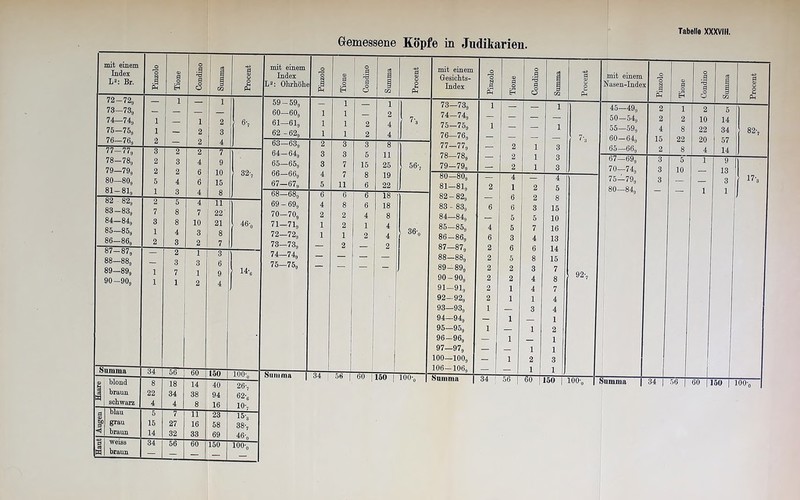 Gemessene Köpfe in Judikarien. mit einem Index L2: Br. Pinzolo ä o H Condino d! Procent mit einem Index L2: Ohrhöhe Pinzolo Tione Condino Summa Procent mit einem Gesichts- Index 1 Pinzolo Tione Condino Summa Procent mit einem Nasen-Indes Pinzolo Tione Condino Summa Procent 73— 739 74— 74g 75— 75g 1 1 1 1 2 1 2 3 6? 59- 59, 60— 60, 61—61, 62 - 62, 1 1 1 1 1 1 1 2 2 1 2 4 4 7h 73— 73g 74- 74, 75- 75, 76— 76, 1 1 — — i i 7-o 45—49, 50—54, 55—59, 60—64, 2 2 4 15 1 2 8 22 2 10 22 5 14 34 82-, 1 0 1 Ug 2 — 2 4 63—63, 2 3 3 8 77-77, 2 8 1 14 77-77g 3 2 2 7 64-64, 3 3 5 11 25 1 1 65—66, 2 4 78— 78g 79— 79, 2 2 3 2 4 6 9 65—65, 3 7 15 8 6 56-, 1 ö ■ ■ I ög 79-79, — 2 2 3 3 67—69, 70-74, 3 3 5 10 i 9 13 80—80g 5 4 6 15 DU 60g 67—67, 4 5 7 11 19 22 00 00 I-* o 1 1 OO 00 2 4 1 2 4 5 75-79, 80—84, 3 — 3 17h Ol ölg 3 4 8 68—68, 6 6 6 18 82-82, 83 - 83, 84— 84, 85— 85, 86— 86, 87 87 ß ) 82 82g 83— 83, 84— 84, 85— 85g 86— 86, 2 7 3 1 2 5 8 8 4 3 4 7 10 3 2 11 22' 21 8 7 46-„ 69 - 69, 70— 70, 71— 71, 72— 72, 73— 73, 4 2 1 1 8 2 2 1 2 6 4 1 2 18 8 4 4 2 36-, 6 4 6 6 5 5 3 3 5 7 4 15 10 16 13 87— 87, 88— 889 89— 899 90- 90g Summa 1 1 34 2 3 7 1 56 1 3 1 2 60 3 6 9 4 150 14-e 74— 74, 75— 75, 1 ' 1 Ol 0(g 88—88, 89— 89, 90— 90, 91— 91, 92— 92, 93— 93, 94— 94g 95— 95, 96— 96, 97— 97g 100—100, 106—106, 2 2 2 2 2 1 1 1 5 2 2 1 1 1 1 1 8 3 4 4 1 3 1 1 2 1 14 15 7 8 7 4 4 1 2 1 1 3 1 92-, | Haut | Augen | Haare | braun schwarz blau grau braun weiss braun 22 4 5 15 14 34 34 4 7 27 32 56 38 8 11 16 33 60 94 16 23 58 69 150 1UU q 26-, 62g 10-7 15-3 38-, 46g 100-0 Summa 34 56 öO [150 | 100-, Summa
