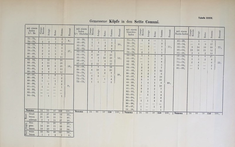Gemessene Köpfe in den Sette Comnni. mit einem Index Campo Kovere Asiago Summa Procent 75-75, — | 3 3 \ 4 76—76, 1 2 1 4 / 4? 77-77, 1 1 1 3 ocf 1 00 3 1 5 9 79—79, 2 2 5 9 27-, cf 00 1 o 00 2 4 3 9 00 1 oo 1 5 5 11 cf 00 CM CO 5 12 7 24 co CO 1 co 00 4 11 5 20 ''f 00 1 CO 4 10 6 20 | 59-, lO5 00 1 XO 00 4 8 1 13 86—86, 2 6 4 12 87-87, 2 1 2 5 ocf 00 1 00 00 1 1 2 CO 0 1 00 jp 1 1 2 90 -90, — 1 1 2 91—91, 1 _ 1 8*7 92 - 92, — 93—93, — 94-94, 1 lj Summa 34 66 50 150 lOO'o O 10 27 16 53 35-, cä braun 21 30 19 7Ö 46-, schwarz 3 9 15 27 18-„ blau 7 14 20 41 27-3 grau 14 29 15 58 38, <1 braun 13 23 15 51 34-0 3 weiss 33 62 46 141 94-, cd braun 1 4 4 9 6-„ mit einem Index 59 — 59, 60— 60,j 61— 61, 62 - 62, 63— 63, 64— 64., 65— 65,, 66— 66g 67— 67, 68—68, 69 - 69, 70— 70, 71— 71, 72— 72, 73— 73, Q-, g? 4 10 6 7 11 2 7 10 4 4 9 21 20 11 17 7 10 5 2 Summa | 34 66 19 20 7 5 4 2 10-„ 52v 38-„ mit einem Gesichts- Campo Bovere o O , M 'S <U PH mit einem Ph 75-75, 1 4 5 45—49, i i 76—76, — 3 | — 3 50—54, 8 9 17 77—77, — 3 3 H-3 55—59, 9 14 10 33 78—78, — 1 : - 1 60-64, 13 18 21 52 1 79—79, 2 2 1 5 , 65i—66, 3 8 2 13 80 80g 1 j: 4 1 6 67—69, 4 7 6 17 81—81, — 5 1 6 70.L-74, 3 3 2 8 cf 00 CM GO . 3 5 3 8 75—79, 2 4 6 00 CO 1 00 OO i 3 1 5 80—84, 2 OO 1 OO 2 2 3 7 85—89, _ 1 1 | xif OO 1 io 00 6 3 3 12 00 0 1 00 01 3 2 1 6 t>f 00 1 00 4 6 9 19 CO 00 1 oo CO 3 9 9 21 89-89, 1 4 1 6 88-, 90 - 90, 2 5 3 10 92-92, 2 1 1 4 93—93, . 1 3 4 94—94, — 1 3 3 95—95, 1 1 4 6 96—96, — — 97-97, 1 — ml 1 2 98 -98, 1 — — 1 66 | 50 | 77-, 100-,
