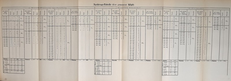 Nachtrags-Tabelle über gemessene Köpfe i n W ä 1 s c - N o n s b erg u n S i 1 z l e r T 3 i m u n t e r n mit einem 1 mit einem a mit einem ce c3 mit einem 3 mit einem Index g 1 1 © Index 3 f a © Gesichts- § /© B © © 3 >© | © Index 3 o Index © © © 12; Br. a 2 § 3 I cc | & j2: Olirhölie © cd o £ Index © P rrt m £ © P o3 S 3 CO £ Ij2: Br. £ £ L2: Olirhölie 5h Ph 74—74, — i i 59— 59q — — — 74—74, i - i 45—49, 1 2 3 73—73, — 59-59, 1 75—759 — — 3‘o 60-60, i 4 5 75-75, — — Jp io 1 o io 6 4 10 74-74, — 60—60, —j 76—76, o — 1 2 1 61—61, i 1 2 ] o 0 76 - 76, — — — 55-59, 16 14 30 91-„ 75- 75, i & 0 61-61, 3 77-77, — i 3 1 3 62 - 62, 6 2 8 77 -77, — - — ' 0 60—64, 19 22 41 76—76, — 62 -62, 7 78—78g 3 i 4 63—63g 4 5 9 78—78, i l 2 65-66, 5 2 7 77 77, 2 63—63, 11 79 1 9g 3 7 10 31-, 64—64, 3 12 15 79 79, i 3 4 67-69, 2 2 4 78 — 78, 2 64-64, 7 SO—80, 5 3 8 65—65, 7 9 16 61'o 80-80, 3 4 7 70-74, ' 4 4 79—79, 4 46-, 65—65, 8 70-, 81—81, 3 1 3 6 66—669 6 4 10 81-81, 3 5 8 75-79, — — — 9'o 80—80, 10 66-66, 6 82—82, 4 5 9 67- 67, 5 6 11 82 82, 1 2 3 80-85, 1 - — 1 81- 81, 5 67—67, 3 83 8tJq 11 4 15 68—68, 7 4 11 83 83, 2 3 5 82 82, 7 68—68j 1 84-84, 4 8 12 49-, 69—69, 6 1 7 84-84, 3 3 6 83 83, 6 69 -69, 2 8o—85g 5 3 8 70—70, 4 1 5 85 85, 3 3 6 84-84, 1 44-, 70-70, | B 8-, 86—86, 3 2 5 71-71, — — _ 24, 86—86, 5 3 8 85—85, 6 71-71, 87—87g 3 4 7 72—72, — — - 87—87, 5 4 9 86-86, 2 1 72—72, i 88—88g 3 5 73—73, — 1 1 88 - 88, 3 i 7 87 -87, 2 89—89, 1 2 3 74-74, : -4-2; — 89 -89, 3 4 88—88, 1 1 90—90, 1 -3 1 *' ü 75-75, — 90—90, 1 1 93’o 89—89, \ 8-„ 91-91, — i 1 91—91, 6 i 7 90 - 90l 1 92—92, — — - 92-92, 2 3 5 ) 93-93, 4 4 8 94- 94, — 2 2 95—95, — 1 1 96—96, — 2 2 97—97, 1 1 2 98 98, 1 — 1 Snnnna | 50 50 99—99, 1 — 1 12 ^4vv fl Summa 50 100 100-, Summa | 50 50 100 100-, Summa 50 50 100 100-O Summa 50 lOO-o Summa | 50 | 100-, 51 braun 33 27 : 6o 2b-0 00-o © l-i blond 7 14-o schwarz 5 9 14 14\, ä w braun 36 72-, g| blau 17 14 1 31 RI- schwarz 7 14» i? 16 1 13 31 31- 3 blau 13 26-, <* braun 17 1 21 | 38 38-„ bo 3 grau 23 46-, 's I weiss 50 1 50 100 1 100‘n braun 14 2 8 •„ X | braun — I — ~3 weiss 49 98-, P braun 1 2-, mit einem Gesichts- Index 74— 74, 75— 75, 76— 76, 77— 77, 78— 789 79— 79, 80—80, 81-81, 82 82, 83 83, 84—849 85 — 85, 86 — 869 87— 873 88— 889 89 - 89g 90 909 91 91g 92 - 92, 93— 93, 94— 94, 95— 95, 96— 96, 97— 97, 98 -98, 99-99,, Snmina a ‘S H 50 F4 16-, 84-„ 100-,, mit einem -4-» ~3 mit einem mit einem i m F 1 e -+J l m s t h a mit einem 1 Nasen-lndex 3 © © Index fl © © Index 2 © Gesichts- O Sh EH £ L2: ßr. © Eh (§ L2: Ohrhöh 1 o £ Index CO © Eh 45- -49, i 74-74, 3 1 59—59, 74-74, 50 — 54g 3 75—75, — 2'o 60 60, — 10'0 75 - 75, i 55- -59, 14 86-, 76-76, i J 61-61, 2 76-76, 60 -64, 22 77—77, — 62—62, 3 77 77, — 65- —66, 3 78 -78, 3 63—63, 10 78—78, 67- -69, 2 1 79-79, 5 50-, 64—64, 5 79—79, i 70- 3 14-„ 80 80g 9 65-65, 6 76-, 80-80, 3 75- -79, 2 J 81—81, 8 66—66, 9 81—81, 82—82, 3 67—67, 8 82—82, 1 83—83, 7 68-68, 2 83 - 83, 3 84-84, 5 48-, 69—69, 2 84-84, 7 85 85, 5 70—70, 1 85-85, 5 86—86, 4 71-71, 1 14, 86-86, J 1 87—87, — 72—72, — . 87-87, 6 88—88, 73-73, — 88—88, 6 89—89, —3 Q. 74-74, — 89—89, 5 90—90, — v 0 75—75, 1 90—90, 2 91-91, — 91-91, 4 92-92, — 92—92, 3 93-93, 1 94—94, — 95-95, — 96-96, 1 97-97, — ; 98-98, — 99-99, — Summa | 50 100-, Summa 50 | 100’o Summa 50 | 100-o Summa 50 „ blond 13 26-, 3 braun 37 74-o h schwarz o 0'„ blau 8 16, d grau 11 22, < braun 31 62-, weiss 49 98-, P braun 1 2-„ 96-,, 100-, mit einem Nasen - Index 45-49, 50-54, 55-59, 60—64, 65—66, 67—69, 70-74, 75—79, Summa 2 10 14 9 70-„ 30-„ 50 | 100-,
