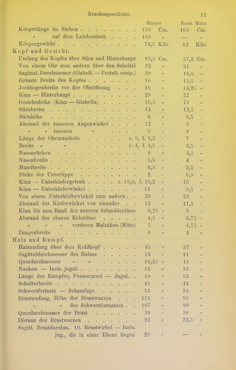 Körperlänge im Stehen * auf dem Leiclientisch . . . . Körpergewicht Kopf und Gesicht. Umfang des Kopfes über Stirn und Hinterhaupt Von einem Ohr zum andern über den Scheitel Sagittal.Durchmesser (Glabell. — Protub. occip.) Grösste Breite des Kopfes . . . Jochbogenbreite vor der Ohröffnimg Kinn — Hinterhaupt Gesichtshöhe (Kinn — Glabella) . Stirnbreite Stirnhöhe Abstand der äusseren Augenwinkel * * inneren * Länge der Ohrmuscheln r. 9, Breite * * r. 4, Nasenrücken Nasenbreite Mundbreite Dicke der Unterlippe . . Kinn — Unterkiefergelenk . . . . r. 15,0 Kinn — Unterkieferwinkel . Von einem Unterkieferwinkel zum andern Abstand der Kieferwinkel von einander Kinn bis zum Rand der unteren Schneidezähne Abstand der oberen Eckzähne * * vorderen Malzähne (Mitte) Zungenbreite Jugul. Hals und Rumpf. Halsumfang über dem Kehlkopf . Sagittaldurchmesser des Halses Querdurchmesser * * Nacken — Incis. jugul Länge des Rumpfes, Peniswurzel Schulterbreite Schwertfortsatz — Schamfüge . . . Brustumfang, Höhe der Brustwarzen * * des Schwertfortsatzes Querdurchmesser der Brust .... Distanz der Brustwarzen Sagitt. Brustdurchm. 10. Brustwirbel — Incis jug., die in einer Ebene liegen Rliyner Norm. Mann '58 Cm. 16S Cm. 169 — 79,5 Kilo 62 Kilo 62,5 Cm. 57,5 Cm. 32 31 20 18,5 * 16 * 15,5 * 16 * 14,2: 5 * 29 22 * 16,5 * 13 14 * 12,5 6 * 6,5 12 & 9 * 5 4 * :. s,5 * 7 . 4,5 * 3,5 * 6 * 4,5 5,5 * 4 * 6,5 * 5,5 * 2 * 0,5 15,2 13 * 11 9,5 * 29 * 23 * 12 * 11,5 6,25 i * 5 4,5 & 3, 7. 5 * 5 4,75 * 6 * 4 & 45 37 * 15 11 * 10,25 11 * 16 13 * 50 55 * 41 44 jj 13 * 34 11 * 95 07 SS 30 * 30 * 24 * 22,5 29 * -.. _