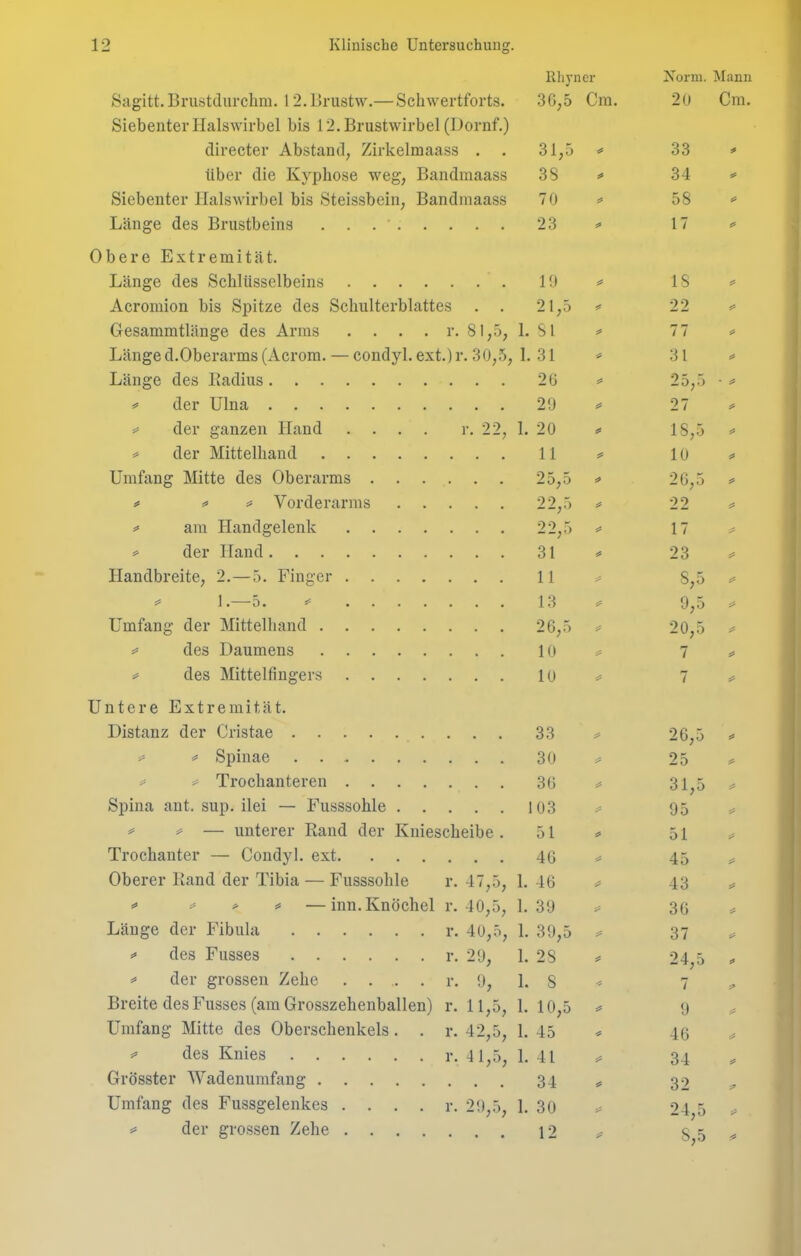 Sagitt.Brustdurchm. 12.Brustw.—Schwertforts. Rhyner 3G,5 Cm. Norm. Mann 20 Cm. Siebenter Halswirbel bis 12. Brustwirbel (Dornf.) directer Abstand, Zirkelmaass . 31,5 j5 33 * über die Kyphose weg, Bandmaass 38 * 34 Siebenter Halswirbel bis Steissbein, Bandmaass 70 * 58 Länge des Brustbeins 23 17 Obere Extremität. Länge des Schlüsselbeins 19 * 18 * Acromion bis Spitze des Schulterblattes . . 21,5 * 22 Gesammtlänge des Arms . . . . r. 81,5, 1. Sl 77 Länge d.Oberarms (Acrom. — condyl. ext.) r. 30,5, 1. 31 * 31 Länge des Badius 26 5« 25,5 * ^ = der Ulna 29 27 * der ganzen Hand . . . . r. 22, 1. 20 * 18,5 * der Mittelhand 11 10 5« Umfang Mitte des Oberarms 25,5 26,5 * =* «= Vorderarms 22,5 22 * am Handgelenk 22,5 17 * der Hand 31 * 23 Handbreite, 2.—5. Finger 11 * 8,5 # 1.—5. * 13 9,5 Umfang der Mittelhand 26,5 5? 20,5 * ^ des Daumens 10 7 * des Mittelfingers 10 7 Untere Extremität. Distanz der Cristae 33 26,5 * * Spinae 30 25 =* * Troclianteren 36 31,5 Spina ant. sup. ilei — Fusssohle 103 95 * * — unterer Rand der Kniescheibe . 51 5* 51 Trochanter — Condyl. ext 46 * 45 Oberer Rand der Tibia — Fusssohle r. 47,5, 1. 46 * 43 ** * * * —inn. Knöchel r. 40,5, 1. 39 36 Länge der Fibula r. 40,5, 1. 39,5 37 * des Fusses r. 29, 1. 28 24,5 7 * der grossen Zehe r. 9, 1. 8 Breite des Fusses (am Grosszehenballen) r. 11,5, 1. 10,5 9 5* Umfang Mitte des Oberschenkels. . r. 42,5, 1. 45 46 * * des Knies r. 41,5, 1. 41 34 Grösster Wadenumfang 34 Jf 32 Umfang des Fussgelenkes . . . . r. 29,5, 1. 30 J' 24,5 * der grossen Zehe 12 * s;5 <S