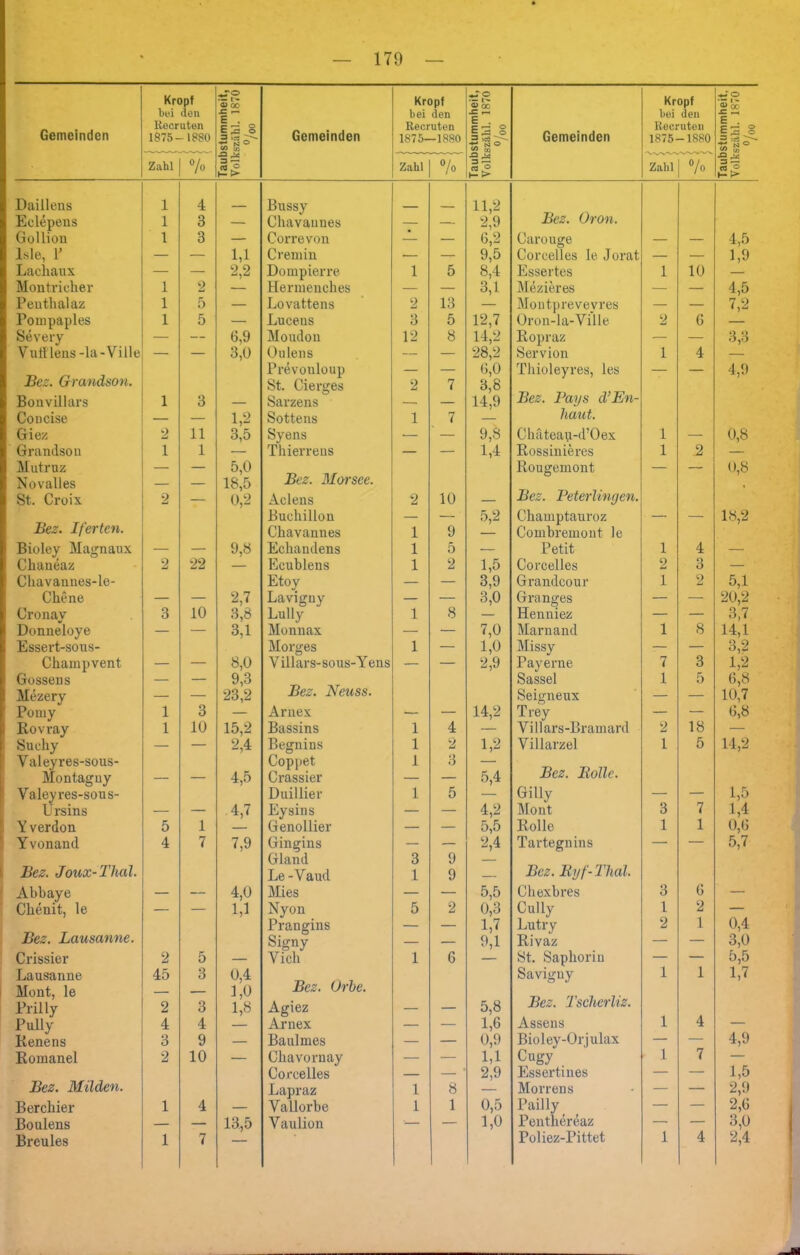 Gemeinden Kropf bei den Recruten 1875— 1880 Taubstummheit, Volkszähl. 1870 %o Gemeinden Kropf bei den Recruten 1875—1880 Taubstummheit, Volkszähl. 1870 %o Gemeinden Kropf bei den Recruten 1875-1880 Zahl | % Taubstummheit, Volkszähl. 1870 °/oo Zahl % Zahl % Daillens 1 4 Bussy 11,2 Eelepeus 1 3 — Cliavanues — — 2,9 Bez. Oron. Gollion 1 3 — Correvon — — 6,2 Carouge — — 4,5 lsle, 1’ — — 1,1 Cremin — — 9,5 Coreelles le Jorat — — 1,9 Lacliaux — — 2,2 Dompierre 1 5 8,4 Essertes 1 10 Montricher 1 2 — Hermenches — — 3,1 Mezieres — — 4,5 Penthalaz 1 5 — Lovattens 2 13 Montprevevres — — 7,2 Pompaples 1 5 — Lucens 3 5 12,7 Oron-la-Ville 2 6 Severy — — 6,9 Moudon 12 8 14,2 Ropraz — — 3,3 Vufflens-la-Ville — — 3,0 Üulens — — 28,2 Servion 1 4 Prevonloup — — 6,0 Thioleyres, les — — 4,9 Bcz. Grandson. St. Cierges 2 7 3,8 Bonvillars 1 3 — Sarzens — — 14,9 Bez. Pays d’En- Coucise — — 1,2 Sottens 1 7 — haut. Giez 2 11 3,5 Syens — — 9,8 Chäteau-d’Oex 1 — 0,8 Grandson 1 1 — Thierrens — — 1,4 Rossinieres 1 2 — Mutrnz — — 5,0 Rougemont — — 0,8 Novalles — — 18,5 Bez. Morsce. % St. Croix 2 — 0,2 Adens 2 10 — Bez. Peterlingen. Bueliillon — — 5,2 Champtauroz — — 18,2 Bez. Ifertcn. Chavannes 1 9 Combremont le Bioley Magnaux — — 9,8 Echandens 1 5 — Petit 1 4 — Chaneaz 2 22 — Ecublens 1 2 1,5 Corcelles 2 3 — Chavannes-le- Etoy — — 3,9 Grandcour 1 2 5,1 Chene — — 2,7 Lavigny — — 3,0 Granges — — 20,2 Cronav 3 10 3,8 Luily 1 8 — Henniez — — 3,7 Donneloye — — 3,1 Monnax — — 7,0 Marnand 1 8 14,1 Essert-sous- Morges 1 — 1,0 Missy — — 3,2 Champvent — — 8,0 Villars-sous-Yens — — 2,9 Payerne 7 3 1,2 Gossen s — — 9,3 Sassel 1 5 6,8 Mezery — — 23,2 Bez. Neuss. Seigneux — — 10,7 Pomy 1 3 — Arnex — — 14,2 Trey — — 6,8 Rovray 1 10 15,2 Bassins 1 4 — Villars-Bramard 2 18 — Suchy — — 2,4 Begnins 1 2 1,2 Villarzel 1 5 14,2 Yaleyres-sous- Coppet 1 3 — Montagny — — 4,5 Grassier — — 5,4 Bez. Bolle. Valeyres-sous- Duillier 1 5 — Gilly — — 1,5 Ursins — — 4,7 Eysins — — 4,2 Mont 3 7 1,4 Yverdon 5 1 Genollier — — 5,5 Rolle 1 1 0,6 Yvonand 4 7 7,9 Gingins — — 2,4 Tartegnins — — 5,7 Gland 3 9 — Bcz. Joux-Thal. Le-Vaud 1 9 — Bez. Byf-Thal. Abbaye — — 4,0 Mies — — 5,5 Chexbres 3 6 — Clienit, le — — 1,1 Nyon 5 2 0,3 Cully 1 2 — Prangins — — 1,7 Lutry 2 1 0,4 Bez. Lausanne. Signy — — 9,1 Rivaz — — 3,0 Crissier 2 5 — Yicli 1 6 St. Saphoriu — — 5,5 Lausanne 45 3 0,4 Saviguy 1 1 1,7 Mont, le - 1,0 Bez. Urbe. Prilly 2 3 1,8 Agiez — — 5,8 Bez. Tschcrliz. Pully 4 4 — Arnex — — 1,6 Assens 1 4 — Kenens 3 9 — Baulmes — — 0,9 Bioley-Orjulax — — 4,9 Romanei 2 10 — Cliavornay — — 1,1 Cugy 1 7 — Coreelles — ‘ 2,9 Essertines — — 1,5 Bez. Milden. Lapraz 1 8 — Morren s — — 2,9 Berchier 1 4 — Vallorbe 1 1 0,5 Pailly — — 2,6 Boulens — — 13,5 Vaulion • — 1,0 Pentliereaz — — 3,0 Breules 1 7 — Poliez-Pittet 1 4 2,4