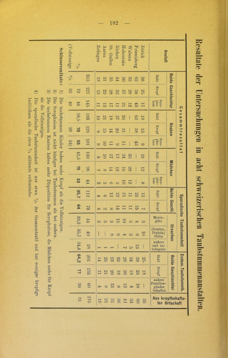 2) Die Scrophulose ist nicht häufiger hei Taubstummen als bei andern. 3) Die taubstummen Knaben haben mehr Disposition für Scrophulose, die Mädchen mehr für Kropf als die. Yollsinnigen. 4) Die sporadische Taubstummheit ist nur etwa 1/s der Gesammtzahl und hat weniger kropfige Individuen als die circa 2/ä zählende endemische. ** w p p CD ö CD* e-+- P P cP CC c-K P 5 5 CD P w h-1 • P Pu CD cP CD P B CD P w H* O P H-b P- o p 5. crq* CD p p p aq CD 's g r! r l & Sr si p CT C. o> PPB oq B Oq cc p ^ o ©~ 313 18 CO L—A 35 50 35 CD to 38 Zahl CO 2. Q. CD CO to 72 227 15 23 tc CO 32 37 29 38 25 Kropf CD CD </> O 21 CO 46 145 f—4 h-4 13 »—4 «<1 H—4 I—4 21 h-4 to 43 t—4 Scro- phu- lose 1 -1 CD 58,5 183 10 21 18 27 tc CD 1 62 b-4 cO Zahl CD CO P 3 29 70 t—'4 LnO CO GO 15 h-4 20 tc h-4 1 38 >—4 CO Kropf Knaben 2 S CD 34) 55 © r—4 CO 10 h-4 h-4 CO i—i 1 43 CO Scro- phu- lose </> E 41,5 1—4 CO o 00 10 -3 17 tc 35 1 >—4 co Zahl Mädche P 1 75 98 ^3 GO 14 12 16 29 1 12 Kropf 33 44 05 CO CD tc 10 12 1 cc Scro- phu- lose 3 > > 35,7 112 ►fA <P5 b~4 tc tsS to to r—4 t-4 b—4 to CO 13 Zahl CO 2. CL CD cn ■ö 64 72 to CO 14 f—4 K-4 h-4 b-4 15 «<1 Kropf CD CD co o zr 7“ p p. V)' o 39,3 CO Ol CO bu. CO 10 05 HA. CO Menin- gitis * ■H P E 35,7 40 1 1 CO CO 05 05 b^ (Scarlat., Diphth.) Otitis “J (/> P O ■ =r CD er Ui E 3 } P t\D ►f* INC co h-4 h-4 I—4 1 Cn 13 1 andere und un- bekannte 3 3 2. r <T> ro 201 14 25 tc CO 22 CO 24 39 to Ol Zahl CO CD : & m » 3 Q. > CD l P 77 155 H-4 h-4 21 20 18 26 18 to 05 18 Kropf CD CD ) co O i CT 30 60 CO ►—4 CO CO h4 to 10 1 andere Familien- glieder behaftet > CD O I f c 3 3 =r 81 276 h-4 00 21 1 3! 1 36 > 41 | 05 09 co Ol Aus kropfbehafte- ter Ortschaft - Resultate der Untersuchungen in acht schweizerischen Taubstummenanstalten.