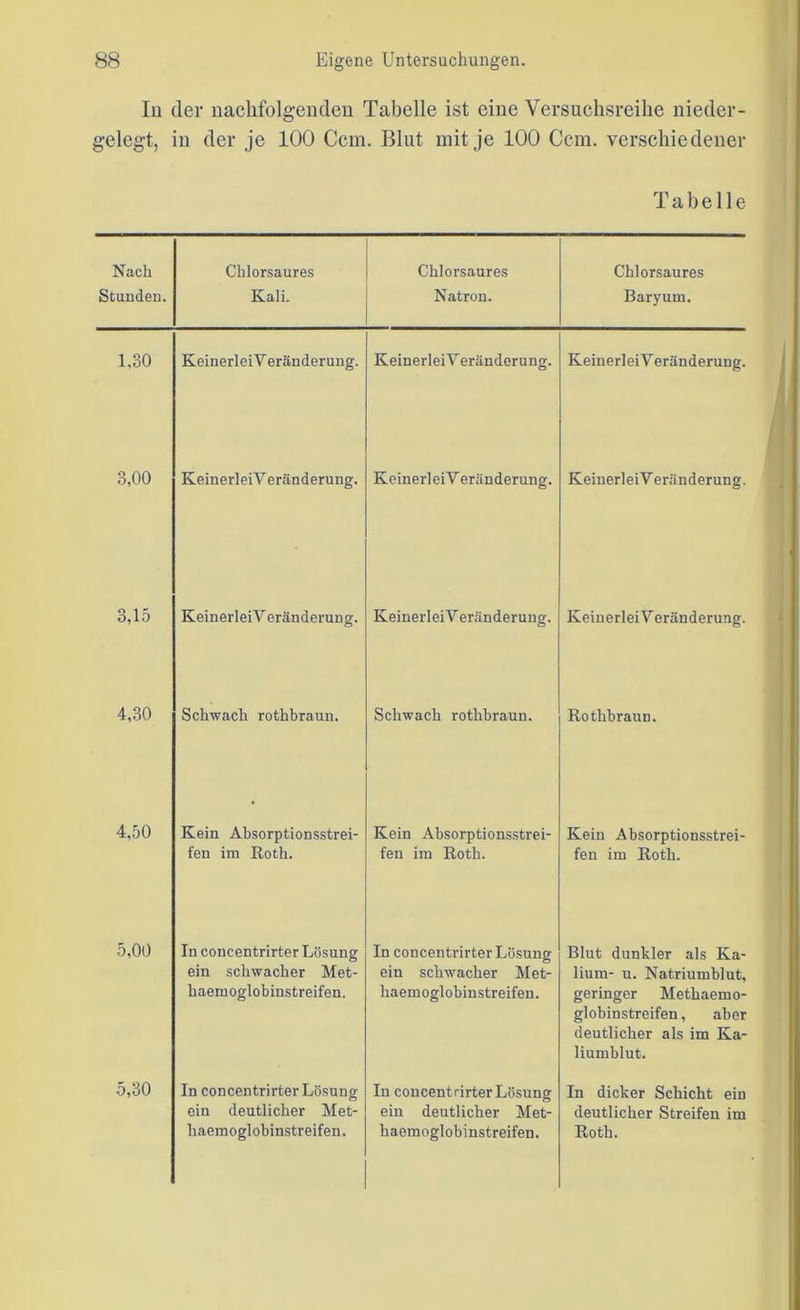 In der nachfolgenden Tabelle ist eine Versuchsreihe nieder- gelegt, in der je 100 Ccm. Blut mit je 100 Ccm. verschiedener Tabelle Nach Stunden. Chlorsaures Kali. Chlorsaures Natron. Chlorsaures Baryum. 1,30 KeinerleiV eränderung. KeinerleiVeränderung. KeinerleiVeränderung. 3,00 KeinerleiVeränderung. KeinerleiV eränderung. KeinerleiVeränderung. 3,15 KeinerleiV eränderung. KeinerleiV eränderung. KeinerleiVeränderung. 4,30 Schwach rothbraun. Schwach rothbraun. Rothbraun. 4,50 Kein Absorptionsstrei- fen im Roth. Kein Absorptionsstrei- fen im Roth. Kein Absorptionsstrei- fen im Roth. 5,00 In concentrirter Lösung ein schwacher Met- haeruoglobinstreifen. In concentrirter Lösung ein schwacher Met- liaemoglobinstreifen. Blut dunkler als Ka- lium- u. Natriumblut, geringer Methaemo- globinstreifen, aber deutlicher als im Ka- liumblut. 5,30 In concentrirter Lösung ein deutlicher Met- liaemoglobinstreifen. In concentrirter Lösung ein deutlicher Met- haemoglobinstreifen. In dicker Schicht ein deutlicher Streifen im Roth.