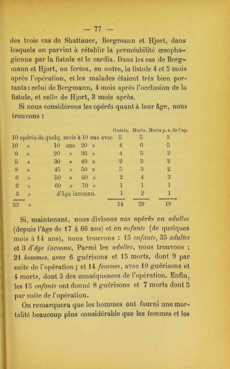 des trois cas de Shattauer, Bergmann et Hjort, dans lesquels on parvint à rétablir la perméabilité œsopha- gienne par la fistule et le cardia. Dans les cas de Berg- inann et Hjort, on ferma, en outre, la fistule 4 et 5 mois après l’opération, et les malades étaient très bien por- tants : celui de Bergmann, 4 mois après l’occlusion de la fistule, et celle de Hjort, 3 mois après. Si nous considérons les opérés quanta leur âge, nous trouvons : 10 opérés de quelq. mois à 10 ans avec Guéris, 5 Morts. Morts p. s. 5 3 10 )) 10 ans 20 » 4 6 5 9 » 20 » 30 » 4 5 2 5 » 30 » 40 » 2 3 2 8 » 45 » 50 » 5 3 2 6 » 50 » 60 » 2 4 3 2 » 60 » 70 » 1 1 1 3 )> d’âge inconnu. 1 9 t+s 1 53 » 24 29 19 Si, maintenant, nous divisons nos opérés en adultes (depuis l’âge de 17 à 66 ans) et en enfants (de quelques mois à 14 ans), nous trouvons : 15 enfants, 35 adultes et 3 à'âge inconnu. Parmi les adultes, nous trouvons : 21 hommes, avec 6 guérisons et 15 morts, dont 9 par suite de l’opération ; et 14 femmes, avec 10 guérisons et 4 morts, dont 3 des conséquences de l’opération. Enfin, les 15 enfants ont donné 8 guérisons et 7 morts dont 5 par suite de l’opération. On remarquera que les hommes ont fourni une mor- talité beaucoup plus considérable que les femmes et les