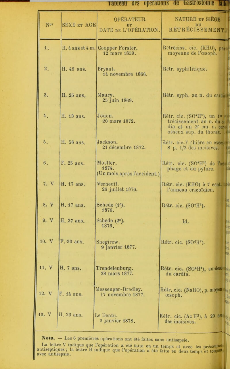 l'aDieau aes operations de liastrostomie Nos SEXE et AGE OPÉRATEUR ET DATE de L’OPÉRATION. NATURE et SIÈGE DU RÉTRÉCISSEMENT. 1. H.4 anset 4 m. Coopper Forsler. 12 mars 1859. —- Rétréciss. cic. (IvHO), par moyenne de l’œsoph. 1 2. H. 48 ans. Bryant. 14 novembre 1866. Rétr. syphilitique. 3. H. 25 ans. Maury. 25 juin 1869. Rétr. syph. au n. du cardit 1 4. H. 13 ans. Jouon. 20 mars 1872. Rétr. cic. (S04H2), un 1er r ■ trécissement au n. duc; 1 dia et un 2e au n. cen •’ osseux sup. du thorax. > 5. H. 50 ans. Jackson. 21 décembre 1872. Rétr. cic.? ébière en excès,' > 8 p. 1/2 des incisives. 1 6. F. 25 ans. Moeller. 1874. (Un mois après l’accident.) Rétr. cic. (S04H2) de l’œs* pliage et du pylore. <■ 7. V H. 17 ans. Verneuil. 26 juillet 1876. Rétr. cic. (KIIO) à 7 cent. * l’anneau cncoïdien. 8. V H. 17 ans. Schede (1°). 1876. Il Rétr. cic. (SO'H2). ; 9. v H. 27 ans. Schede (2°). 1876. “■ ] 1 11 10. V F. -30 ans. Snegirew. 9 janvier 1877. Rétr. cic. (S04H2). l| I U 11. V H. 7 ans. Trendelenburg. 28 mars 1877. létr. cic. (S04H2), au-dess t du cardia. 1 r 12. V 7. 14 ans. Messenger-Brndley. 17 novembre 1877. Rétr. cic. (NaEIO), p. moyen AD œsoph. 13. V H. 23 ans. Le Dentu. 3 janvier 1878. Rétr. cic. (Az H3), à 20 cei ■ :f des incisives. Nota. — Les 6 premières opérations ont été faites sans antisepsie. La lettre V indique que l’opération a été faite en un temps et avec les précautioi antiseptiques ; la lettre H indique que l’opération a été faite en deux temps et toujoui II avec antisepsie.