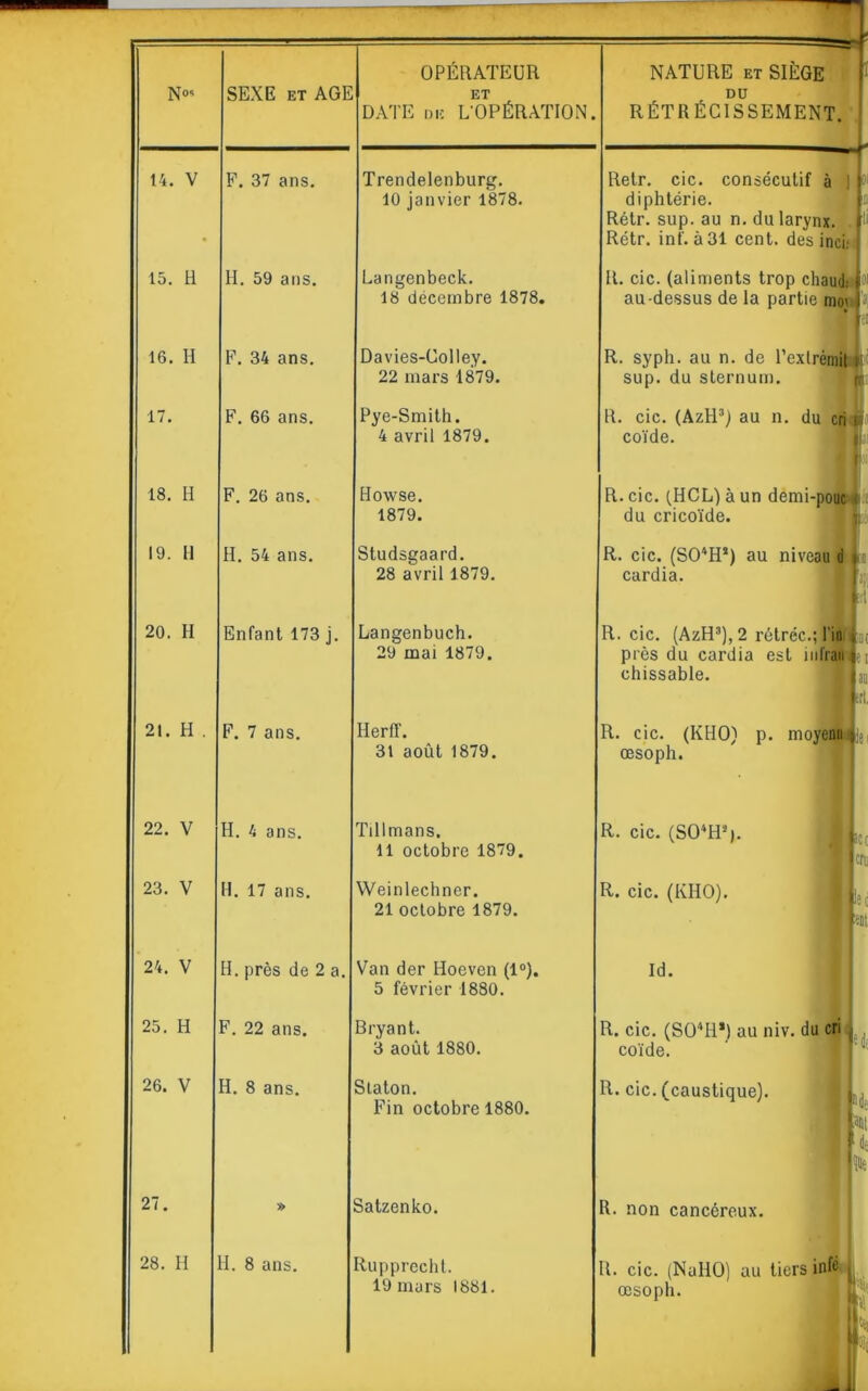 N0' SEXE et AGE 14. V F. 37 ans. 15. H H. 59 ans. 16. H F. 34 ans. 17. F. 66 ans. 18. H F. 26 ans. 19. H H. 54 ans. 20. H Enfant 173 j. 21. H . F. 7 ans. 22. V H. 4 ans. 23. V H. 17 ans. 24. V 1. près de 2 a. 25. H F. 22 ans. 26. V H. 8 ans. 27. » 28. H H. 8 ans. OPÉRATEUR ET DATE DE L'OPÉRATION. NATURE et SIÈGE DU RÉTRÉCISSEMENT. -f- Trendelenburg. 10 janvier 1878. Relr. cic. consécutif à ] N diphtérie. ® Rétr. sup. au n. du larynx. li Rétr. inf. à 31 cent, des inci: Langenbeck. 18 décembre 1878. Davies-Colley. 22 mars 1879. Pye-Smith. 4 avril 1879. Howse. 1879. Studsgaard. 28 avril 1879. Langenbuch. 29 mai 1879. Herff. 31 août 1879. R. cic. (aliments trop chaud: oi au-dessus de la partie mo' ’>\ ei R. syph. au n. de l’exlrémil : sup. du sternum. R. cic. (AzH3) au n. du cri i coïde. I » R. cic. (HCL) à un demi-pouc du cricoïde. R. cic. (S04Hs) au niveau d Lu cardia. t R. cic. (AzH3), 2 rétréc.; l'in |a( pi es du cardia est iufran L [ chissable. |aU R. cic. (KHO) p. moyenn 3 œsoph. Tillmans. 11 octobre 1879. Weinlechner. 21 octobre 1879. Van der Hoeven (1°). 5 février 1880. Bryant. 3 août 1880. Slaton. Fin octobre 1880. Satzenko. Rupprecht. 19 mars 1881. R. cic. (S04H*). R. cic. (KHO). lier 1er» le» Id. R. cic. (S04H*1 au niv. du cri coïde. R. cic. (caustique). Pi» Ijfii F Qê m R. non cancéreux. R. cic. (NalIO) au tiers infê œsoph.