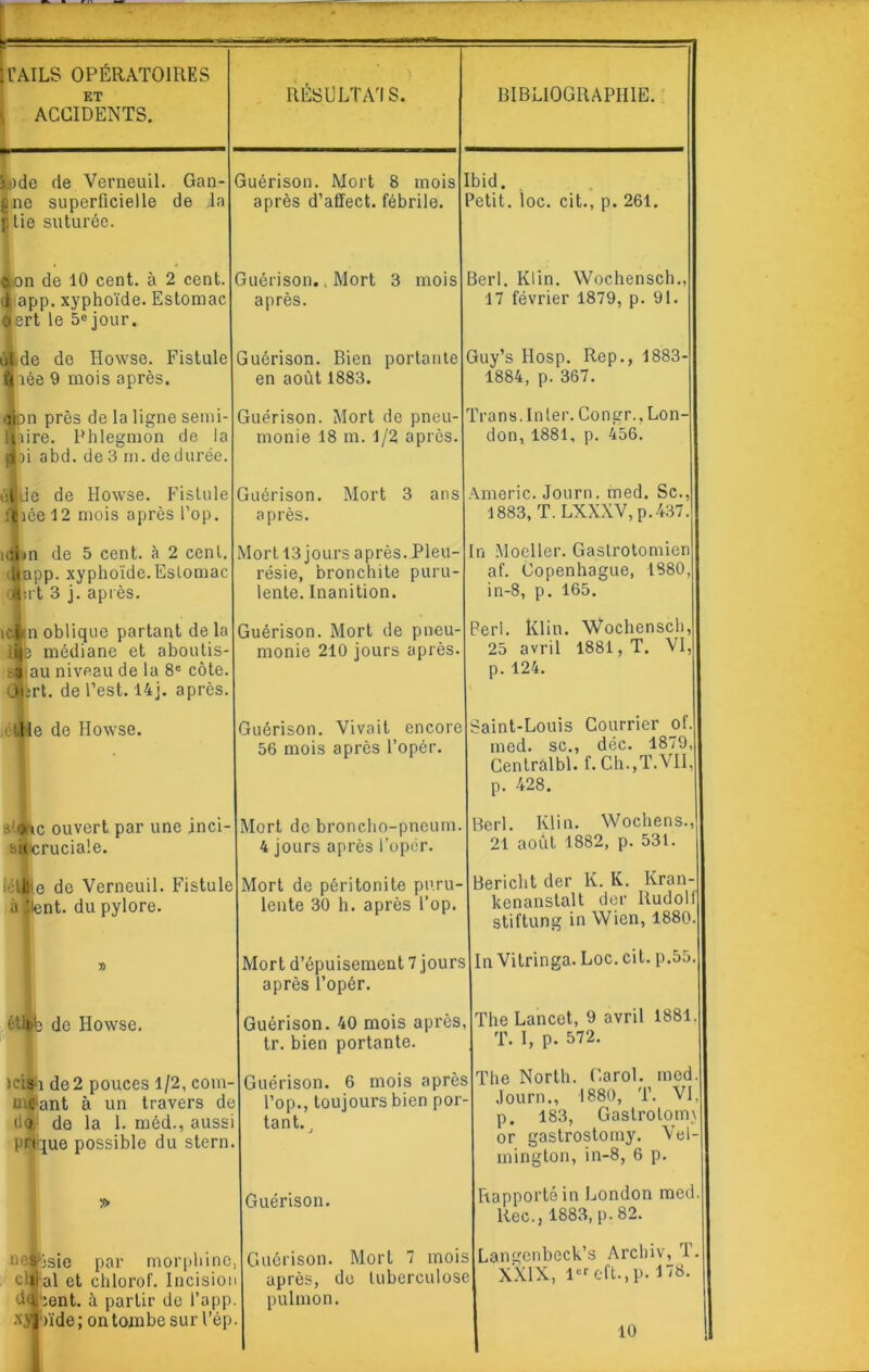 fAILS OPÉRATOIRES ET ACCIDENTS. RÉSULTA'! S. &})dc de Verneuil. Gan- gne superficielle de la plie suturée. $on de 10 cent, à 2 cent, i app. xyphoïde. Estomac oert le 5ejour. ul.de de Howse. Fistule ftaée 9 mois après. jpn près de la ligne semi- lïiire. Phlegmon de la loi a bd. de 3 m. de durée. te de Howse. Fistule ce 12 mois après l’op. idim de 5 cent, à 2 cenl. Japp. xyphoïde.Estomac lu t 3 j. après. iclin oblique partant de la lié médiane et aboutis- sa au niveau de la 8e côte. (Jirt. de l’est. 14j. après. •,11e de Howse. stèle ouvert par une inci- sbücruciale. lélMe de Verneuil. Fistule a lient. du pylore. ét jde Howse. îcis-i de 2 pouces 1/2, com- muant à un travers de cJq de la 1. méd., aussi prique possiblo du stern. I ’ . imjfisie par morphine, cillai et chlorof. Incision dijhent. à partir de l’app. -x.yj >ïde ; on tombe sur l’ép. Guérison. Mort 8 mois après d’affect, fébrile. Guérison.. Mort 3 mois après. Guérison. Bien portante en août 1883. Guérison. Mort de pneu- monie 18 m. 1/2 après. Guérison. Mort 3 ans après. Mort 13 jours après. Pleu- résie, bronchite puru- lente. Inanition. Guérison. Mort de pneu- monie 210 jours après. Guérison. Vivait encore 56 mois après l’opér. Mort de broncho-pneum. 4 jours après l’opcr. Mort de péritonite puru- lente 30 h. après l’op. Mort d’épuisement 7 jours après l’opér. Guérison. 40 mois après, tr. bien portante. Guérison. 6 mois après l’op., toujours bien por- tant.. Guérison. Guérison. Mort 7 mois après, de tuberculose pulmon. BIBLIOGRAPHIE. Ibid. Petit, loc. cit., p. 261. Berl. Klin. Wochensch., 17 février 1879, p. 91. Guy’s Hosp. Rep., 1883- 1884, p. 367. Trans. Inter. Congr., Lon- don, 1881, p. 456. Americ. Journ. med. Sc., 1883, T. LXXXV, p.437. In Moeller. Gastrotomien af. Copenhague, 1880, in-8, p. 165. Perl. Klin. Wochensch, 25 avril 1881, T. VI, p. 124. Saint-Louis Courrier of. med. sc., déc. 1879, Cenlralbl. f. Ch.,T.VII, p. 428. Berl. Klin. Wochens., 21 août 1882, p. 531. Bericht der K. K. Kran- kenanstalt der Rudolf stiftung in Wien, 1880. In Vitringa. Loc. cit. p.55. The Lancet, 9 avril 1881. T. I, p. 572. The North. Garol. med. Journ., 1880, T. VI, p. 183, Gastrolom> or gastrostomy. Vel- mington, in-8, 6 p. Rapporté in London med. liée., 1883, p. 82. Langenbeck’s Arcbiv, 1. XXIX, 1er eft., p. 178. 10