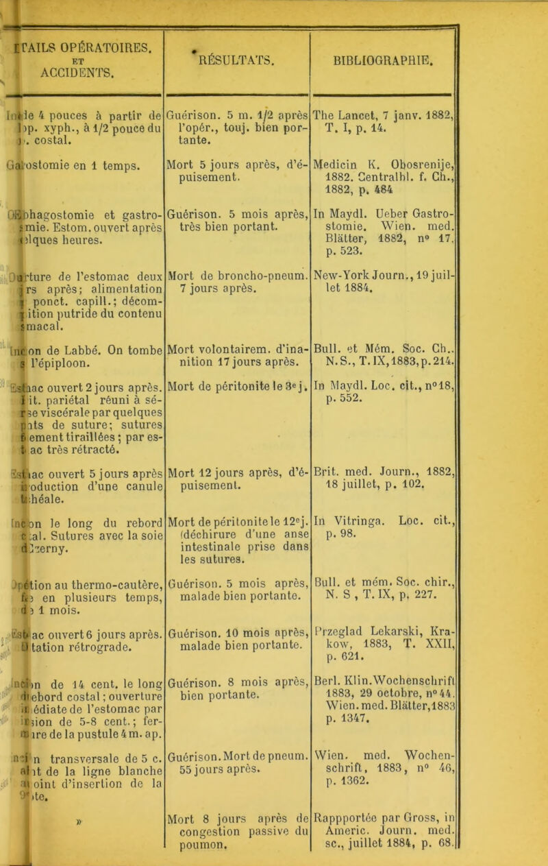 ET ACCIDENTS. 'résultats. BIBLIOGRAPHIE. I ;è le 4 pouces à partir de lip. xyph., à 1/2 pouce du )■. costal. Guérison. 5 m. 1/2 après l’opér., touj. bien por- tante. The Lancet, 7 janv. 1882, T. I, p. 14. Qalostomie en 1 temps. Mort 5 jours après, d’é- puisement. Medicin K. Obosrenije, 1882. Centralhl. f. Ch., 1882, p. 484 OBnhagostomie et gastro- smie. Estom. ouvert après niques heures. Guérison. 5 mois après, très bien portant. In Maydl. Ueber Gastro- stomie. Wien. med. Blàtter, 1882, n° 17, p. 523. Vt ■ Dorture de l’estomac deux 1rs après; alimentation y ponct. capill.; décom- | ition putride du contenu smacal. Mort de broncho-pneum. 7 jours après. New-York Journ., 19 juil- let 1884. [ne on de Labbé. On tombe 3 l’épiploon. Mort volontairem. d’ina- nition 17 jours après. Bull, et Mém. Soc. Ch.. N. S., T. IX, 1883,p. 214. Esfcac ouvert 2 jours après. I it. pariétal réuni à sé- r se viscérale par quelques pats de suture; sutures f ement tiraillées ; par es- l ac très rétracté. Mort de péritonite le 3^ j. In Maydl. Loc. cit., n°18, p. 552. Estkac ouvert 5 jours après iioduction d’une canule L:héale. Mort 12 jours après, d’é- puisement. Brit. med. Journ., 1882, 18 juillet, p. 102. tnc|bn le long du rebord cj;al. Sutures avec la soie dlierny. Mort de péritonite le 12ej. (déchirure d’une anse intestinale prise dans les sutures. In Vitringa. Loc. cit., p. 98. : étion au thermo-cautère, fjî en plusieurs temps, dh 1 mois. Guérison. 5 mois après, malade bien portante. Bull, et mém. Soc. chir., N. S , T. IX, p. 227. Est ac ouvert 6 jours après. ' • fü tation rétrograde. Guérison. 10 mois après, malade bien portante. l’rzeglad Lekarski, Kra- kow, 1883, T. XXII, p. 621. InAn de 14 cent, le long Üobord costal ; ouverture 1 .n édiatede l’estomac par iliion de 5-8 cent.; fer- ai ire de la pustule 4 m. ap. Guérison. 8 mois après, bien portante. Berl. Klin.Wochenschrifl 1883, 29 octobre, n°44. Wien. med. Blalter,1883 p. 1347. nef n transversale de 5 c. a|it de la ligne blanche • i '11 oint d’insertion de la 4.te. Guérison. Mort de pneum. 55 jours après. Wien. med. Wochen- schrift, 1883, n° 46, p. 1362. Mort 8 jours après de congestion passive du poumon. Rappportée par Gross, in Americ. Journ. med. sc., juillet 1884, p. 68.