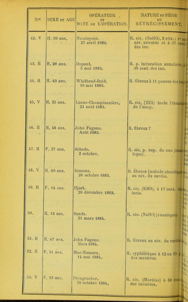 N68 42. V 43. II 44. H 45. V 46. II 47. H 48. V 49. H 50. 51. II 52. II >3. V SEXE et AGI OPÉRATEUR ] ET DATE de L'OPÉRATION. H. 39 ans. • .<■ . / Nicolaysen. 27 avril 1883. H. 28 ans. Dupont. 5 mai 1883. H. 43 ans. Whithead-Reid. 10 mai 1883. H. 25 ans. Lucas-Championnière. 21 août 1883. H. 46 ans. John Fagane. Août 1883. F. 27 ans. Schede. 2 octobre. II. 60 ans. Démons. 1 26 octobre 1883. F. 14 ans. Hjort. F 20 décembre 1883. H. 13 ans. Sands. H 21 mars 1884. II. 47 ans. John Fagane. R Mors 1884. F. 51 ans. Mac-Namara. R 14 mai 1884. F. 33 ans. Prengrueber. R 10 octobre 1884. NATURE et SIÈGE DU RÉTRÉCISSEMENT. * R. cic. (NalIO), 2 rétr.: 1» au i niv. cricoïde el à 37 cent. * des inc. R. p. induration annulaire, à 39 cent, des inc. R. fibreux à 11 pouces des inc. a- i p 7 \ de l’œsop. R. fibreux ? :0D ïf tique). lois tom au niv. du cardia. incis. le ci iaco Ifaliu |en d iire: R. cic. (NalIO) (caustique). R. fibreux au niv. du cardia Ni K loi Pd des incisives. R. cic. (Moréine) à 38 cen i des incisives. k S