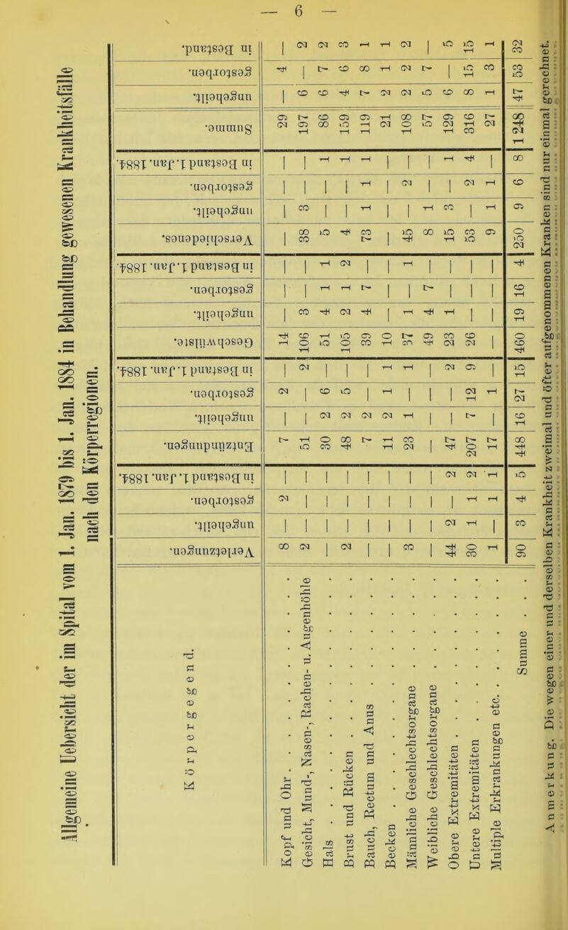 Allgemeine Uebersiclit der im Spital vom 1. Jan. 1879 bis 1. Jan. 1884 in Beliandlnng gewesenen Krankheitsfälle nach den Körperregionen. •pun:)S3g; ui 1 CQ CM CO rM rH CM 1 lO kO t-H ^1 CM CO •uoq.io^goS 1 tr- CO CO t-H CM 1 lO rH CO CO iO qitaqoSuu 1 CO <o> M CM lO to CO rH i cji l— CO (3^ CJ5 rH GO r- CO CO CO •ouiraug a 00 lO *-H CM O lO CM t-H CM T—1 rH rH rH CO M rH ■f.gg];-uuf •xpuu^sog ui 1 1 »H t-H 1-H 1 ! 1 rH 1 CO •uaqjo^^saS 1 1 1 1 t-H 1 (M 1 1 CM rH CO •^liaqoSuii 1 CO ! 1 tH 1 1 t-H CO 1 rH Oi CD lO CO iO CO lO CO (Ji o 'souop9[qos.i9^ 1 CO I t-H lO »o (M •fSSru^fTPa^lsagui 1 1 ■rH CM 1 1 rH 1 1 1 1 •uoq.io:^S9S 1 1 rH r^ 1 1 1 1 1 CO t-H •;|i9qoSuu 1 ec CM I 1-H -*< tH 1 1 Ci t-H •aisp.iAvqoeoQ CO •rD O m o Oi cro CO o rH o tH lO O rH CO t-H cn CM CM 1 CO •f88rci>cfi:puu4SoaHi 1 CM 1 1 1 rH tH 1 CM Ci 1 ICO tH •uaq.To^saS CM 1 CO ur: 1 rH 1 1 i CM rH tH r^ CM •!4Ii9qaSun 1 1 (M CM CM CM rH 1 1 ß- 1 CO t-H •uaSunpunz^ug o CO l'- rH CO r> CO lO CO t-H CM I o (M rH rH •^88T'u^T’TP«’^ie'’a«! ! 1 1 1 ! 1 1 1 CM CM ' rH o •uoq.i04soä CM 1 1 1 1 1 i 1 1 tH rH •^IjaqoSun 1 1 1 1 1 1 1 1 ocj tH 1 CO •uoSunz^apmA CO CM 1 CM 1 1 CO 1 O CO rH 0 01 Ö o iß iß O :0 4= :0 4= G d I c <D 4= Ü Di G CD CO c3 C o 4ii CD CO d c a d O <D p s ce c« iß iß o o CT CO S o c:^ CD 4= Ü -3 o d :d Di 44 4.H D d xs d D Ph d -4-9 d <4-1 ou o *no D CO c3 4-9 CO r* 43 D 5 D 4sf O D C5 Pd cS pq PQ 43 <D a> o o (D 43 CD 3 d CD 43 3 *5 a CD :cö •4.^ a (D •4-J X W 9 <D 43 O d CD X W D fH D d & D d a d o? D -4-9 D d D bß d d c3 'o. A n m e V k un g. Die wegen einer und derselben Krankheit zweimal und öfter aufgenommenen Kranken sind nur einmal gerechnet.