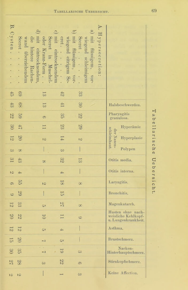 td o ypersecretion: mit flüssigem, vor- wiegend schleimigem Secret mit flüssigem, vor- wiegend eitrigem Se- cret mit eintrocknendem Secret in Muschel- oder Kranz-Form . . mit eintrocknendem, die hintere Rachen- wand überziehendem Secret y sten 33 42 13 69 45 4- CI h-i 4- CO CO GO CO i—1 O Halsbeschwerden. 22 35 6 59 22 Pharyngitis granulosa. CO 4- •—4 IO IO O ~ 1 >—4 CO o co ^ Hyperämie o M IO 1—4 IO O to IO 5 ^ Hyperplasie CT* CO CO CC 1 CO ^ V Polypen CO 4— CO h-‘ >—1 CO 00 to CO Otitis media. IO 4* 1 4- Otitis interna. Ql >—4 05 to GO CG Laryngitis. IO I H-4 1 CO CD 1 O* Bronchitis. i—1 CO IO to CO OI ~1 oo Magenkatarrh. to tO >-* ^ o to o t— co Husten ohne nach- weisliche Kehlkopf- u. Lungenkrankheit 4 5 12 12 Asthma. 1-1 IO 1 CJI c —1 OI 1 Brustschmerz. CO CO ,. o OI —J * CD CO Nacken- Hinterhauptschmerz to to IO -1 CC CO to Ol Stirnkopfschmerz. to to 1 •—1 co Keine Affection. Tabellarische Uebersicht.