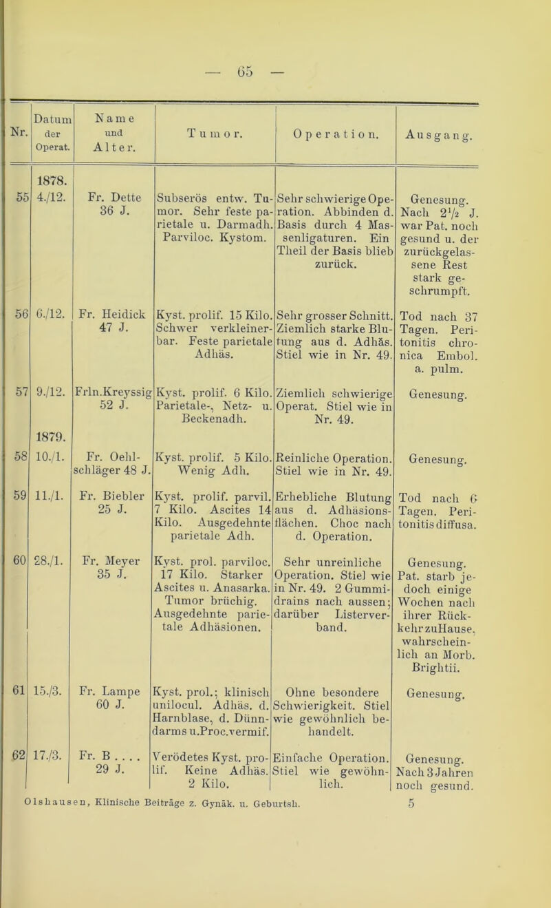 — G5 — Nr. Datum der Operat. Name und Alter. T u m o r. Operation. Ausgang. 1878. 55 4./12. Fr. Dette 36 J. Subserös entw. Tu- mor. Sehr feste pa- rietale u. Darmadh. Parviloc. Kystom. Sehr schwierige Ope- ration. Abbinden d. Basis durch 4 Mas- senligaturen. Ein Tlieil der Basis blieb zurück. Genesung. Nach 2 V2 J- war Pat. noch gesund u. der zurückgelas- sene Rest stark ge- schrumpft. 56 6./12. Fr. Heidick 47 J. Kyst. prolif. 15 Kilo. Schwer verkleiner- bar. Feste parietale Adliäs. Sehr grosser Schnitt. Ziemlich starke Blu- tung aus d. Adhäs. Stiel wie in Nr. 49. Tod nach 37 Tagen. Peri- tonitis chro- nica Embol. a. pulm. 57 9./12. Frln.Kreyssig 52 J. Kyst. prolif. 6 Kilo. Parietale-, Netz- u. Beckenadh. Ziemlich schwierige Operat. Stiel wie in Nr. 49. Genesung. 1879. 58 10./1. Fr. Oehl- schläger 48 J. Kyst. prolif. 5 Kilo. Wenig Adh. Reinliche Operation. Stiel wie in Nr. 49. Genesung. 59 11-/1- Fr. Biebler 25 J. Kjrst. prolif. parvil. 7 Kilo. Ascites 14 Kilo. Ausgedehnte parietale Adh. Erhebliche Blutung aus d. Adhäsions- flächen. Choc nach d. Operation. Tod nach 0 Tagen. Peri- tonitis diffusa. 60 28./1. Fr. Meyer 35 J. Kyst. prol. parviloc. \1 Kilo. Starker Ascites u. Anasarka. Tumor brüchig. Ausgedehnte parie- tale Adhäsionen. Sehr unreinliche Operation. Stiel wie in Nr. 49. 2 Gummi- drains nach aussen; darüber Listerver- band. Genesung. Pat. starb je- doch einige Wochen nach ihrer Rück- kehr zuHause, wahrschein- lich an Morb. Brightii. 61 15./3. Fr. Lampe 60 J. Kyst. prol.; klinisch unilocul. Adhäs. d. Harnblase, d. Dünn- darms u.Proc.vermif. Ohne besondere Schwierigkeit. Stiel wie gewöhnlich be- handelt. Genesung. 62 17./3. Fr. B . . . . 29 J. Verödetes Kyst. pro- if. Keine Adhäs. 2 Kilo. Einfache Operation. Stiel wie gewöhn- lich. Genesung. Nach 3 Jahren noch gesund.