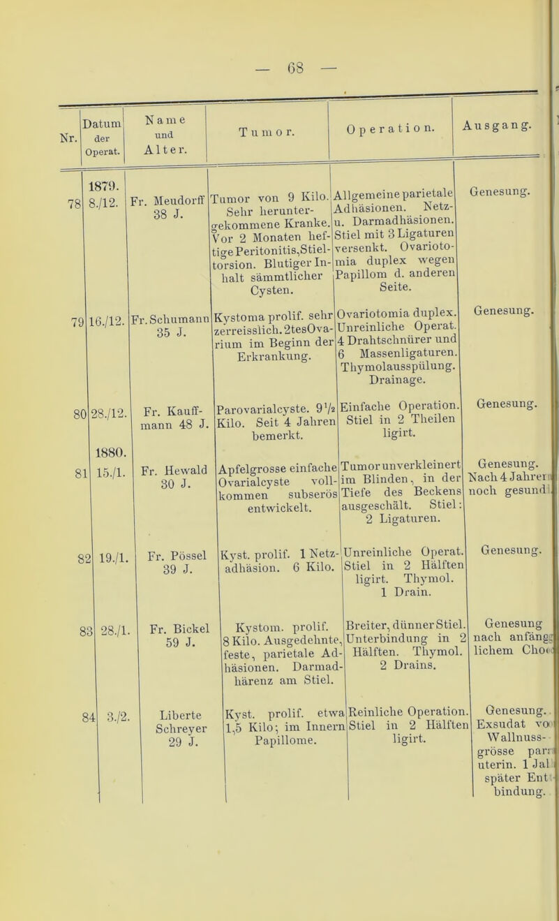 Nr. Datum der Operat. N a m e und Alter. T u m o r. Operation. Ausgang. 78 1879. 8./12. Fr. Meudorff 38 J. 79 16-/12- Fr. Schumann 35 J. Tumor von 9 Kilo. Sehr herunter- gekommene Kranke. Vor 2 Monaten hef- tige Peritonitis,Stiel- torsion. Blutiger In- halt sämmtlicher Cysten. 80 81 28./12. 1880. 15./1. Fr. mann Kauff- 48 J. 82 83 19./1. 28./1. 84 3-/2. Allgemeine parietale Adhäsionen. Netz- u. Darmadhäsionen Stiel mit 3 Ligaturen versenkt. Ovarioto- mia duplex wegen Papillom d. anderen Seite. Kystoma prolif. sehr zerreisslich. 2tesOva- rium im Beginn der Erkrankung. Parovarialcyste. 9'/* Kilo. Seit 4 Jahren bemerkt. Fr. Hewald 30 J. Fr. Pössel 39 J. Fr. Bickel 59 J. Ovariotomia duplex Unreinliche Operat 4 Drahtschnürer unc 6 Massenligaturen Thymolausspülung Drainage. Einfache Operation Stiel in 2 Theilen ligirt. Apfelgrosse einfache Ovarialcyste voll- kommen subserös entwickelt. Tumor un verkleinert im Blinden, in der Tiefe des Beckens ausgeschält. Stie i 2 Ligaturen. Genesung. Genesung. Kyst. prolif. 1 Netz- Unreinliche adhäsion. 6 Kilo. Operat. Stiel in 2 Hälften ligirt. Thymol. 1 Drain. Liberte Schreyer 29 J. Kystom, prolif. 8 Kilo. Ausgedehnte, feste, parietale Ad- häsionen. Darmad lrärenz am Stiel. Kyst. prolif. etwa 1,5 Kilo-, im Innern Papillome. Genesung. Genesung. Nach 4 Jahrei n noch gesund Genesung. Breiter, dünnerStiel. Unterbindung in 2 Hälften. Thymol. 2 Drains. Reinliche Operation Stiel in 2 Hälften ligirt. Genesung nach an länd- lichem Choi Genesung. Exsudat vo Wallnuss- grösse parn uterin. 1 Jal später Ent bindung.