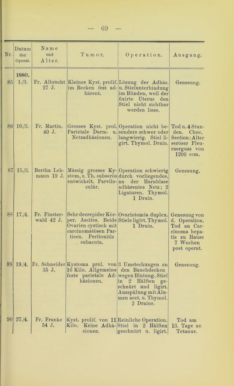 Nr. Datum der Operat. Name und Alte r. T u m o r. Operation. Ausgang. 85 1880. 1-/3. Fr. Albrecht 27 J. Kleines Kyst. prolif. im Becken fest ad- härent. Lösung der Adhäs. u. Stielunterbindung im Blinden, weil der fixirte Uterus den Stiel nicht sichtbar werden liess. Genesung. 86 10./3. Fr. Martin. 40 J. Grosses Kyst. prol. Parietale Darm- u. Netzadhäsionen. Operation nicht be- sonders schwer oder langwierig. Stiel li- girt. Thymol. Drain. Tod n. 4 Stun- den. Choc. Section: Alter seröser Pleu- raerguss von 1200 ccm. 87 15./3. Bertha Leh- mann 19 J. Massig grosses Ky- stom, z. Th. subserös entwickelt. Parvilo- culär. Operation schwierig durch vorliegendes, an der Harnblase adhärentes Netz; 2 Ligaturen. Thymol. 1 Drain. Genesung. 88 17./4. Fr. Finster- wald 42 J. Sehr decrepider Kör- per. Ascites. Beide Ovarien cystisch mit carcinomatösen Par- tieen. Peritonitis subacuta. Ovariotomia duplex. Stiele ligirt. Thymol. 1 Drain. Genesung von d. Operation. Tod an Car- cinoma hepa- tis zu Hause 7 Wochen post operat. 89 19./4. Fr. Schneider 35 J. Kystoma prol. von 16 Kilo. Allgemeine feste parietale Ad- häsionen. 3 Umstechungen an den Bauchdecken wegen Blutung. Stiel in 2 Hälften ge- schnürt und ligirt. Ausspülung mit Alu- men acet. u. Thymol. 2 Drains. Genesung. 90 27./4. Fr. Franke 54 J. Kyst. prolif. von 11 Kilo. Keine Adhä- sionen. Reinliche Operation. Stiel in 2 Hälften geschnürt u. ligirt. Tod am 13. Tage an Tetanus.