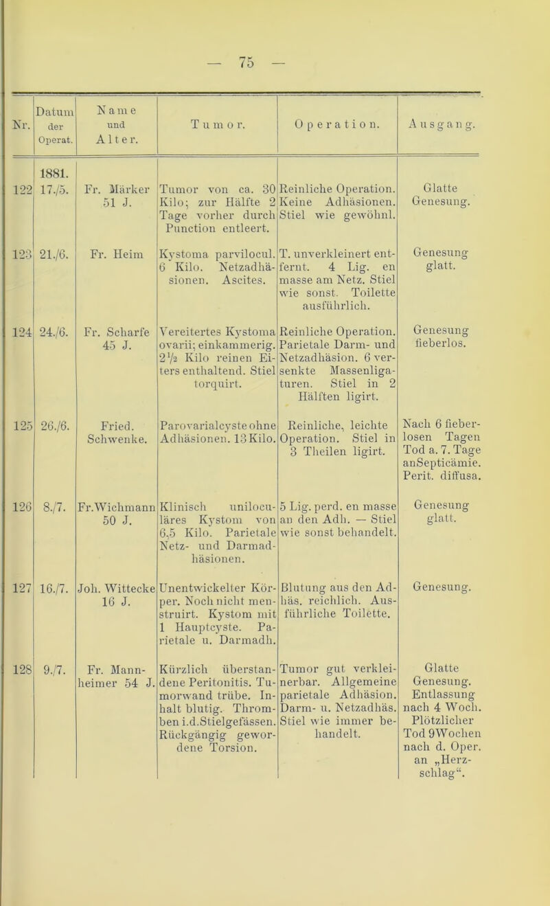 Operat. Alte r. 122 125 126 127 1881. 17./5. 123 21./6. 124 24-/6. 26./6. 8-/7. 16./7. Fr. Märker 51 J. Fr. Heim Fr. Scharfe 45 J. Fried. Schwenke. Fr.Wichmann 50 J. Joh. Wittecke 16 J. Tumor Kilo; Tage vorher durch Punction entleert. Kystoma parvilocul. 6 Kilo. Netzadhä- sionen. Ascites. Vereitertes Kystoma ovarii; einkammerig. 2V2 Kilo reinen Ei- ters enthaltend. Stiel torquirt. Parovarialcyste ohne Adhäsionen. 13 Kilo. Klinisch unilocu- läres Kystom von 6,5 Kilo. Parietale Netz- und Darmad- häsionen. Unentwickelter Kör- per. Noch nicht men- struirt. Kystom mit 1 Hauptcyste. Pa- rietale u. Darmadh. von ca. 30{Reinliche Operation, zur Hälfte 2 Keine Adhäsionen. Stiel wie gewöhnl. T. unverkleinert ent- fernt. 4 Lig. en masse am Netz. Stiel wie sonst. Toilette ausführlich. Reinliche Operation. Parietale Darm- und Netzadhäsion. 6 ver- senkte Massenliga- turen. Stiel in 2 Hälften ligirt. Reinliche, leichte Operation. Stiel in 3 Theilen ligirt. 5 Lig. perd. en masse an den Adln — Stiel wie sonst behandelt. Blutung aus den Ad häs. reichlich. Aus führliche Toilette. Glatte Genesung. Genesung glatt. Genesung tieberlos. Nach 6 fieber- losen Tod a. 7 anSepticämie Perit. dilfusa. Tagen Tage Genesung glatt. Genesung. 128 9-/7. Fr. Mann- heimer 54 J. Kürzlich überstan- dene Peritonitis. Tu- morwand trübe. In- halt blutig. Throm- ben i.d.Stielgefässen. Rückgängig gewor- dene Torsion. Tumor gut verklei- nerbar. Allgemeine parietale Adhäsion. Darm- u. Netzadhäs. Stiel wie immer be- handelt. Glatte Genesung. Entlassung nach 4 Woch. Plötzlicher Tod 9Wochen nach d. Oper, an „Herz- schlag“.