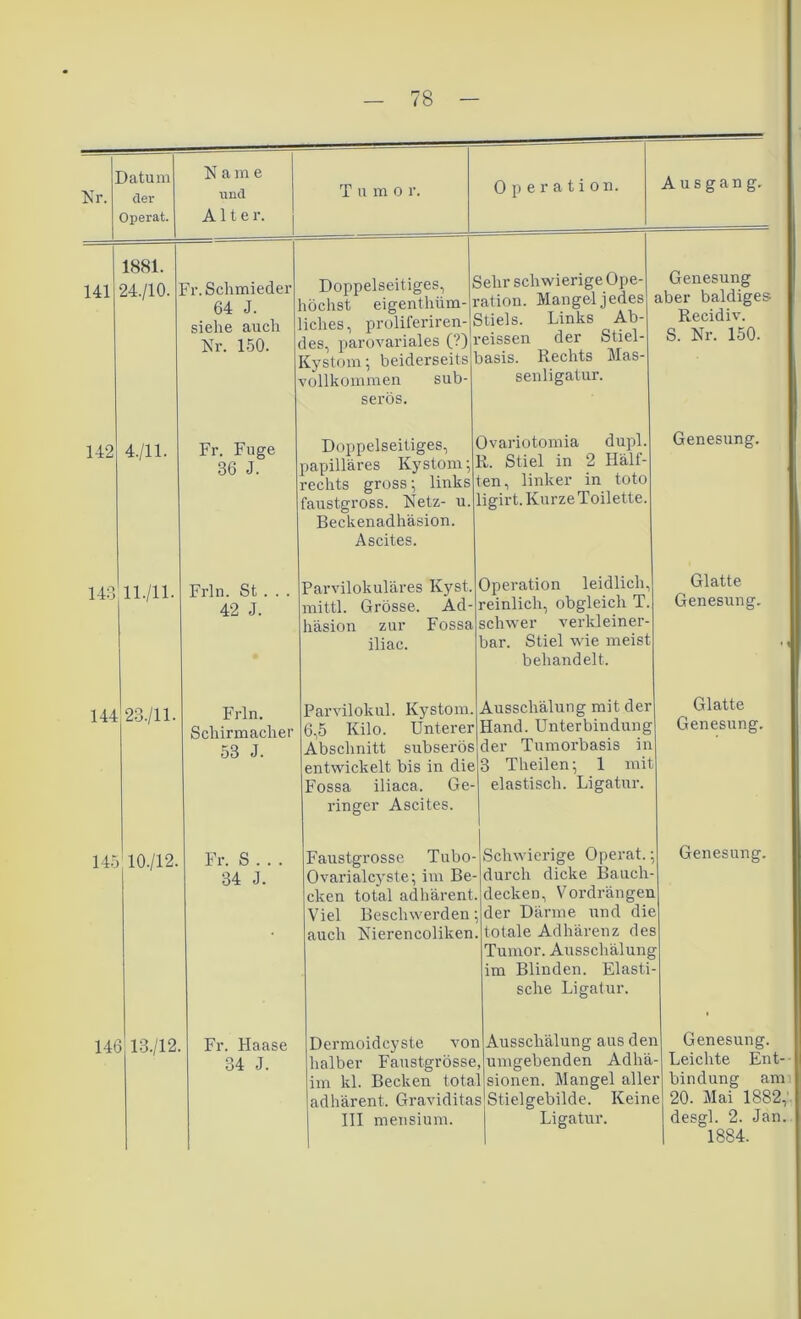 Nr. Datum der Operat. Name und Alter. Tnmo r. 141 142 1881. 24./10. 4./11. 143 ll./ll- 144 23./11. 145 10-/12 r. Schmiedel- 64 J. siehe auch Nr. 150. Fr. Fuge 36 J. Frln. St 42 J. Frln. Schirmaclier 53 J. Fr. S . 34 J. 146 13./12. Operation. Ausgang. Doppelseitiges, höchst eigenthiim- iclies, proliferiren- des, parovariales (?) Kystom; beiderseits vollkommen sub- serös. Sehr schwierige Ope- ration. Mangel jedes Stiels. Links Ab- reissen der Stiel basis. Rechts Mas- senligatur. Doppelseitiges, papilläres Kystom; rechts gross; links faustgross. Netz- u. Beckenadhäsion. Ascites. Ovariotomia dupl. R. Stiel in 2 Hälf- ten, linker in toto ligirt. Kurze Toilette. Parvilokuläres Kyst mittl. Grösse. Ad- häsion zur Fossa iliac. Genesung aber baldiges Recidiv. S. Nr. 150. Genesung. Parvilokul. Kystom. 6,5 Kilo. Unterer Abschnitt subserös entwickelt bis in die Fossa iliaca. Ge- ringer Ascites. Faustgrosse Tubo- Ovarialcyste; im Be- cken total adhärent. Viel Beschwerden; auch Nierencoliken. Operation leidlich, reinlich, obgleich T. schwer verkleiner- bar. Stiel wie meist behandelt. Ausschälung mit der Hand. Unterbindung der Tumorbasis in 3 Theilen; 1 mit elastisch. Ligatur. Fr. Haase 34 J. Schwierige Operat.; durch dicke Bauch- decken, Vordrängen der Därme und die totale Adhärenz des Tumor. Ausschälung im Blinden. Elasti- sche Ligatur. Dermoidcyste von halber Faustgrösse, im kl. Becken total adhärent. Gravi di tas III mensium. Ausschälung aus den umgebenden Adhä- sionen. Mangel aller Stielgebilde. Keine Ligatur. Glatte Genesung. Glatte Genesung. Genesung. Genesung. Leichte Ent- bindung am 20. Mai 1882,' desgl. 2. Jan. 1884.