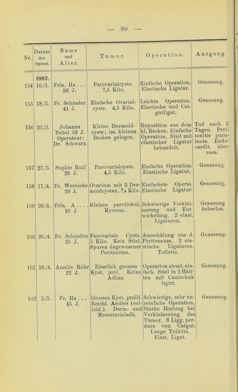 - — Datum Name Ausgang. Nr. der Operat. und Alter. Tumo r. Operation. 154 155 156 1882. 16./3. 18-/3. 23-/3. Frln. Ha . . . 56 J. Fr. Schräder 41 J. Johanne Nebel 59 J. Operateur: Dr. Schwarz. 157 27-/3. Sophie Ralf 28 J. 158 17./4. Fr. Wernicke 29 J. 159 20-/4. Frln. A . . . . 18 J. 160 26-/4. Fr. Schindler 25 J. 161 28-/4. Amalie Röhr Parovarialcyste. 7,5 Kilo. Einfache Ovarial- cyste. 4,5 Kilo. Kleine Dermoid- cyste; im kleinen Becken gelegen. Einfache Operation. Elastische Ligatur. Leichte Operation Elastische und Cat- gutligat. Reposition aus dem Tod nach Genesung. Genesung. kl. Becken. Einfache Operation. Stiel mit elastischer Ligatur behandelt. 162 22 J. 45 J. Parovarialcyste. 4,5 Kilo. Ovarium mit 3 Der- moidcysten. 3/« Kilo Kleines parviiokul. Kystom. Parovariale Cyste. 5 Kilo. Kein Stiel. Spuren dagewesener Peritoniten. Ziemlich grosses Kyst. prol. Keine Adhäs. Reichl. Ascites (col- loid.). Darm- und Mesenterialadh. Einfache Operation. Elastische Ligatur. Einfachste Operat. Elastische Ligatur. Schwierige Verklei- nerung und Ent- wickelung. 2 elast. Ligaturen. Ausschälung aus d. Peritoneum. 2 ela- stische Ligaturen. Toilette. Operation zieml. ein- fach. Stiel in 2 Hälf- ten mit Cautschuli ligirt. reinliche Operation. Starke Blutung bei Verkleinerung des Tumor. 8 Ligg. per- dues von Catgut. Lange Toilette. Elast. Ligat. Tagen. Peri- tonitis puru- lenta. Endo- cardit. ulce- rosa. Genesung. Genesung. Genesung fieberlos. Genesung. Genesung.