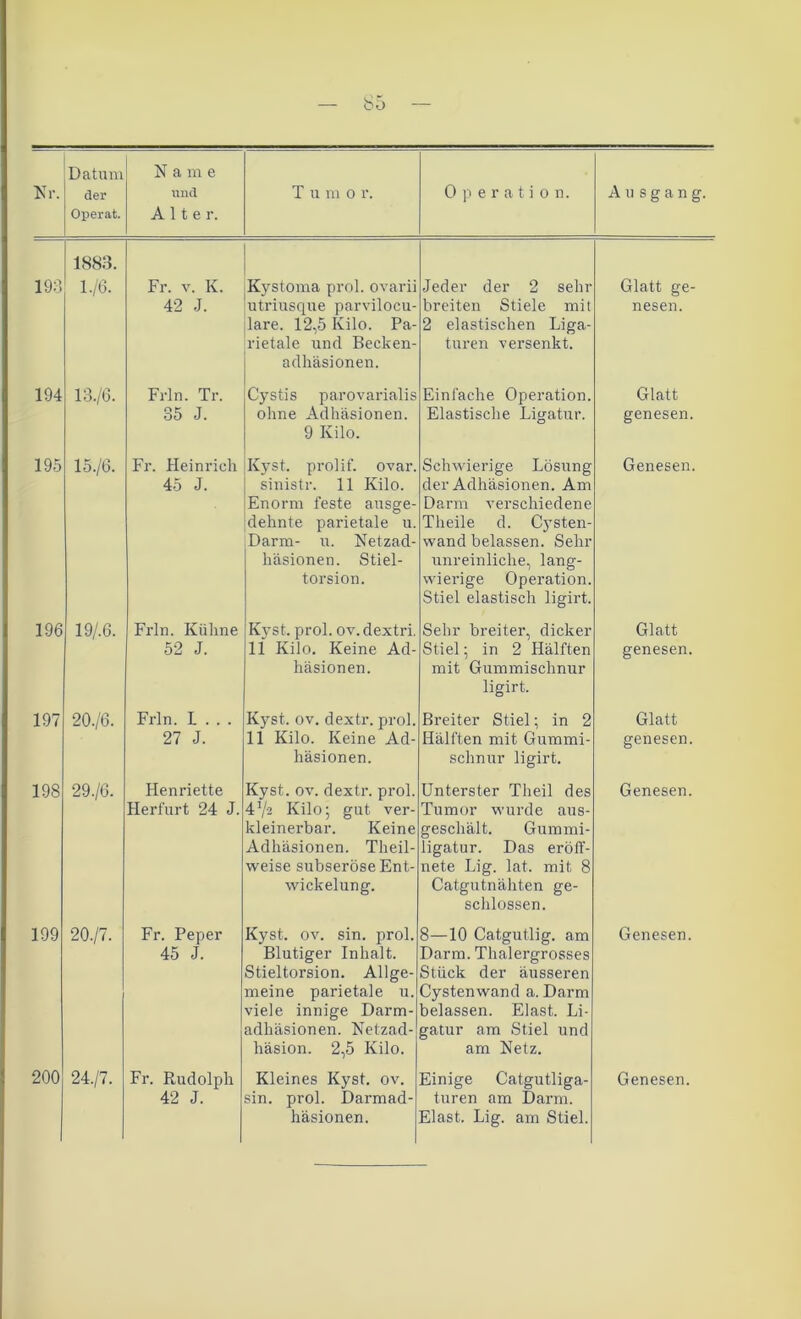 Nr. Datum der Operat. Name und Alter. T u m o r. Operation. Ausgang. 193 1883. 1-/6- Fr. v. K. 42 J. Kystoma prol. ovarii utriusque parvilocu- lare. 12,5 Kilo. Pa- rietale und Becken- adhäsionen. Jeder der 2 sein- breiten Stiele mit 2 elastischen Liga- turen versenkt. Glatt ge- nesen. 194 13./6. Frln. Tr. 35 J. Cystis parovarialis ohne Adhäsionen. 9 Kilo. Einfache Operation. Elastische Ligatur. Glatt genesen. 195 15./6. Fr. Heinrich 45 J. Kyst. prolif. ovar. sinistr. 11 Kilo. Enorm feste ausge- dehnte parietale u. Darm- u. Netzad- häsionen. Stiel- torsion. Schwierige Lösung der Adhäsionen. Am Darm verschiedene Theile d. Cysten- wand belassen. Sehr unreinliche, lang- wierige Operation. Stiel elastisch ligirt. Genesen. 196 19/.6. Frln. Kühne 52 J. Kyst. prol. ov.dextri. 11 Kilo. Keine Ad- häsionen. Sehr breiter, dicker Stiel; in 2 Hälften mit Gummischnur ligirt. Glatt genesen. 197 20./6. Frln. L . . . 27 J. Kyst. ov. dextr. prol. 11 Kilo. Keine Ad- häsionen. Breiter Stiel; in 2 Hälften mit Gummi- schnur ligirt. Glatt genesen. 198 29./6. Henriette Herfurt 24 J. Kyst. ov. dextr. prol. 47-2 Kilo; gut ver- kleinerbar. Keine Adhäsionen. Theil- weise subseröse Ent- wickelung. Unterster Theil des Tumor wurde aus- geschält. Gummi- ligatur. Das eröff- nete Lig. lat. mit 8 Catgutnähten ge- schlossen. Genesen. 199 20./7. Fr. Peper 45 J. Kyst. ov. sin. prol. Blutiger Inhalt. Stieltorsion. Allge- meine parietale u. viele innige Darm- adhäsionen. Netzad- häsion. 2,5 Kilo. 8—10 Catgutlig. am Darm. Thalergrosses Stück der äusseren Cystenwand a. Darm belassen. Elast. Li- gatur am Stiel und am Netz. Genesen. 42 J. sin. prol. Darmad- häsionen. turen am Darm. Elast. Lig. am Stiel.