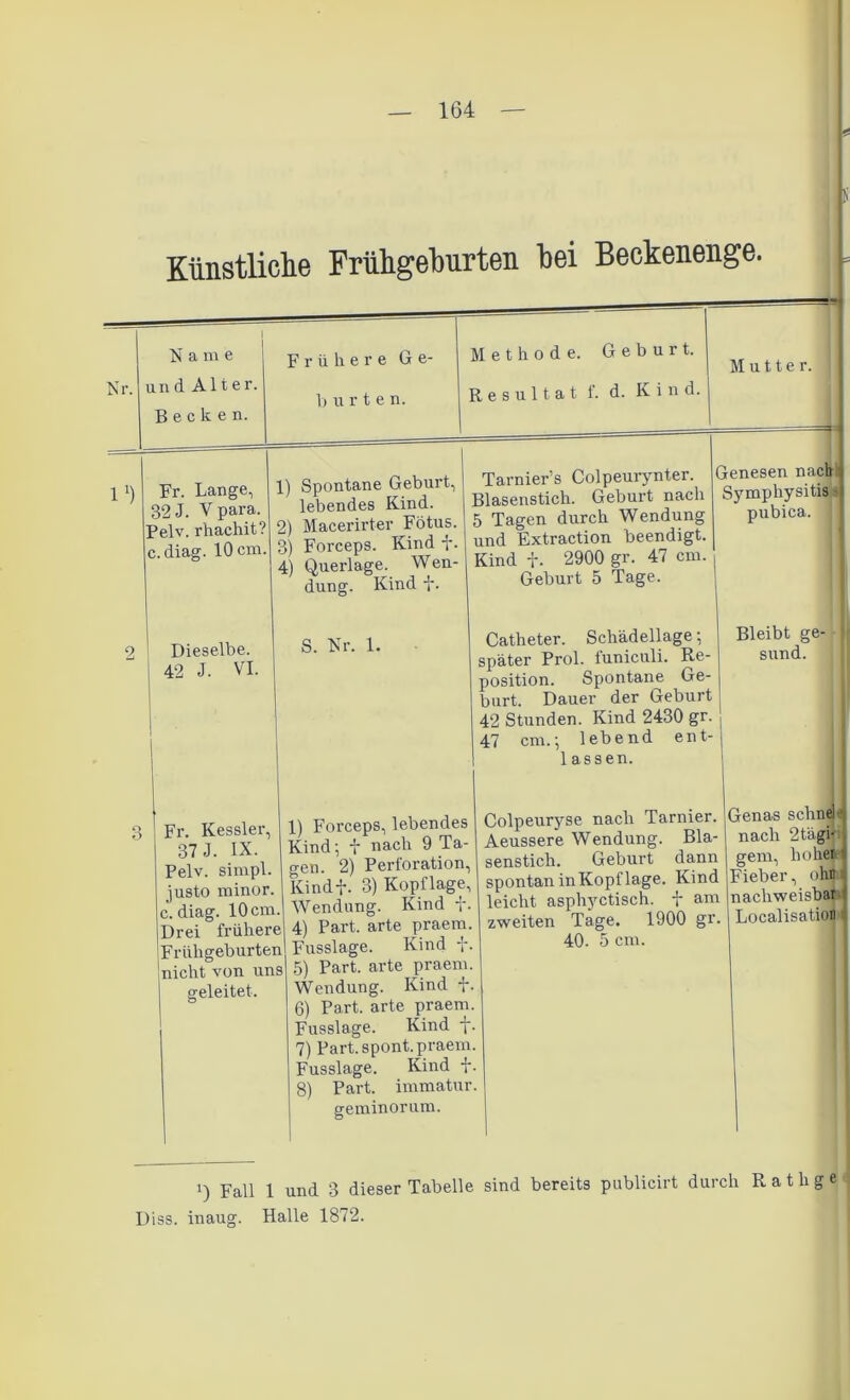 Künstliche Frühgeburten hei Beckenenge. Name und Alter. Becken. Frühere Ge- ll urten. Methode. Geburt. Resultat f. d. Kind Fr. Lange, 32 J. V para. Pelv. r’hachit? c. diag. 10 cm. 1) Spontane Geburt, I Tarnier’s Colpeurynter lebendes Kind. Blasenstich. Geburt nach 2) Macerirter Fötus. 5 Tagen durch Wendung 3 Forceps. Kind f. und Extraction beendigt. ; K’inrl 4- 9900 er. 47 cm Genesen nach itis -I Symphysitis I pubica. ' 4) Querlage. Wen- dung. Kind ' 9 1 Dieselbe. S. Nr. 1. 42 J. VI. Kind f. 2900 gr. 47 cm. Geburt 5 Tage. Catheter. Schädellage; später Prol. funiculi. Re- position. Spontane Ge- burt. Dauer der Geburt 42 Stunden. Kind 2430 gr. 47 cm.; lebend ent- lassen. Bleibt ge- sund. Fr. Kessler, 37 J. IX. Pelv. simpl. justo minor, c. diag. 10 cm. Drei frühere Frühgeburten nicht von uns I geleitet. 1) Forceps, lebendes Kind; f nach 9 Ta- gen. 2) Perforation, Kindi*- 3) Kopilage, Wendung. Kind f. 4) Part, arte praem. Fusslage. Kind F. 5) Part, arte praem. Wendung. Kind f. 6) Part, arte praem. Fusslage. Kind f. 7) Part.spont.praem. Fusslage. Kind 4 8) Part, immatur geminorum. Colpeur}rse nach Tarnier. Aeussere Wendung. Bla- senstich. Geburt dann spontan in Kopflage. Kind leicht asphyctisch. f am zweiten Tage. 1900 gr. 40. 5 cm. Genas schnei nach 2tägi*'i gern, höhet Fieber, ohn nachweisbar Localisation i) pan i Und 3 dieser Tabelle sind bereits publicirt durch Ra tilge Diss. Halle 1872.