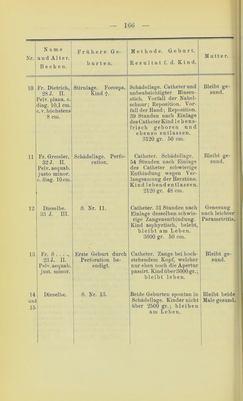 — 16(3 — Nr. Name und Alter. Becken. Frühere Ge- burten. Methode. Geburt. Resultat f. d. Kind. Mutte r. 10 Fr. Dietrich, 28 J. II. Pelv. plana, c. diag. 10,1 cm. c. v. höchstens 8 cm. Stirnlage. Forceps. Kind f. Schädellage. Catheterund unbeabsichtigter Blasen- stich. Vorfall der Nabel- schnur; Reposition. Vor- fall der Hand; Reposition. 39 Stunden nach Einlage des Catheter Kind 1 e b e n s- frisch geboren und ebenso entlassen. 3120 gr. 50 cm. Bleibt ge- sund. 11 Fr. Gressler, 32 J. II. Pelv. aequab. justo minor. c. diag. 10 cm. Schädellage. Perfo- ration. Catheter. Schädellage. 54 Stunden nach Einlage des Catheter schwierige Entbindung wegen Ver- langsamung der Herztöne. Kind lebend entlassen. 2120 gr. 48 cm. Bleibt ge- sund. 12 Dieselbe. 33 J. III. S. Nr. 11. Catheter. 31 Stunden nach Einlage desselben schwie- rige Zangenentbindung. Kind asphyctiscli, belebt, bleibt am Leben. 3600 gr. 50 cm. Genesung nach leichter Parametritis. 13 Fr. S , 23 J. II. Pelv. aequab. just, minor. Erste Geburt durch Perforation be- endigt. Catheter. Zange bei hoch- stehendem Kopf, welcher nur eben noch die Apertur passirt. Kind über 3000 gr.; bleibt leben. Bleibt ge- sund. 14 und 15 Dieselbe. S. Nr. 13. Beide Geburten spontan in Schädellage. Kinder nicht über 2500 gr.; bleiben am Leben. 1 Bleibt beide Male gesund.