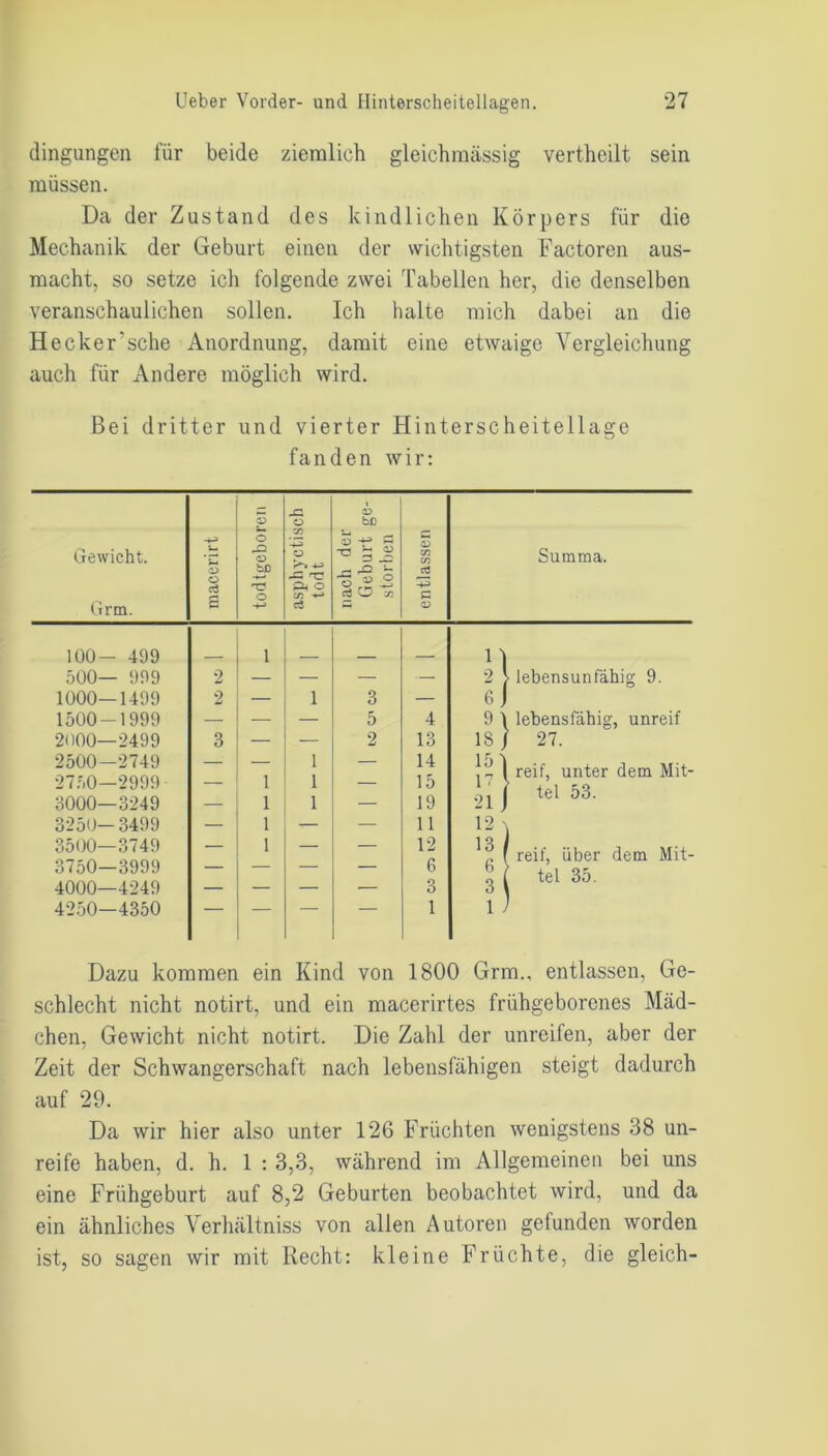 dingungen für beide ziemlich gleichmässig vertheilt sein müssen. Da der Zustand des kindlichen Körpers für die Mechanik der Geburt einen der wichtigsten Factoren aus- macht, so setze ich folgende zwei Tabellen her, die denselben veranschaulichen sollen. Ich halte mich dabei an die Hecker’sehe Anordnung, damit eine etwaige Vergleichung auch für Andere möglich wird. Bei dritter und vierter Hinterscheitellage fanden wir: Dazu kommen ein Kind von 1800 Grm., entlassen, Ge- schlecht nicht notirt, und ein macerirtes frühgeborenes Mäd- chen, Gewicht nicht notirt. Die Zahl der unreifen, aber der Zeit der Schwangerschaft nach lebensfähigen steigt dadurch auf 29. Da wir hier also unter 126 Früchten wenigstens 38 un- reife haben, d. h. 1 : 3,3, während im Allgemeinen bei uns eine Frühgeburt auf 8,2 Geburten beobachtet wird, und da ein ähnliches Verhältniss von allen Autoren gefunden worden ist, so sagen wir mit Recht: kleine Früchte, die gleich-