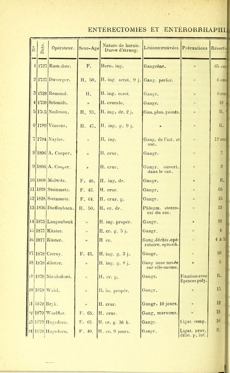 X '  19 ENTÉRECTOMIES ET ENTÉRORRHAPHL ! ,5 <1> a O Opérateur. Sexe-Age Nature de herni6. Duree d’étrang. Lésions trouvées Précautions Résectii 172” Ramuhor. F. Hern. iug. Gangrène. » 65 cer 5 173 Duverger. H. 50. H. ingy scrot. 9 j. Gang, per for. » 6 cen 3 1728 Rémond. 11. H. ing. scrot. Gangr. >> 6 cenl 4 1759 Schmidt. » H. crurale. Gangr. » 18 5 17o5 Nolleson. H. 33. H. ing. dr. 2 j. Gan. plus, points. » R. 6 1789 Vincent. H. 47. IL ing. g. 9 j. > » R. 7 1794 Nayler. » H. ing. Gang, de Tint, et sac. » 12 cen i S 1806 A. Cooper. >> H. crur. Gangr. » 7 9 1806 A. Cooper. » H. crur. Gangr. ouvert, dans le sac. » 2 10 1808 Molwitz. F. 40. H. ing. dr. Gangr. » R. 11 1828 Steinmetz. F. 43. H. crur. Gangr. » 65 12 1828 Sieinmetz. F. 64. H. crur. g. Gangr. >> 15 13 1836 Dieffenbacti. H. 50. H. cr. dr. Phlegm. sterco- ral du sac. » 12 14 1875 Langenbeck >> H. ing. propér. Gangr. > 2° | 15 1877 Küster. >> H. cr. g. 5 j. Gangr. » 4 10 1877 Küster. » H cr. Gang.déchir.opé- ratoire, épanch. » 4 à 5 17 1878 Czeruy. F. 43. H. ing. g. 3 j. Gangr. >> 10 i 18 1878 Küster. » H. ing. g. 8 j. Gang anse nouée sur elle-même. » 5 19 1879 Nicoladoni. » H. cr. g. Gangr. Fixation avec 2 pinces poly. R. 20 1879 Wahl. » H. in. propér. Gangr. » 15 d 1879 Bryk. » H. crur. Gangr. 10 jours. » 12 1879 Woelfler, F, 65. H. crur Gang, marasme. 15 û> 1879 Hagedorn. F. 68. H. cr. g. 36 h. Gangr. Ligat. temp. 16 1 dilat. p. inf. | R.