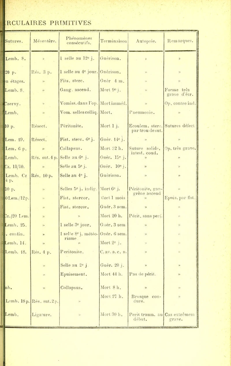 Sutures. Mésentère. Phénomènes consécutifs. Terminaison Autopsie. Remarques. Lemb. 8. )) L selle au 12e j. Guérison. V )) 20 p. Rés. 3 p. 1 selle au 4e jour. Guérison. » » in étages. » Fits. stère. Guér 4 m. » y> Lemb. 8. » Gang, ascend. Mort 9e j. » Forme très grave d’étr. Uzeruy. Vomiss. dans l’op. Mortimméd. » Op. contre inri. Lemb. » Vom. sellescolliq. Mort. Pneumonie. » 10 p. Résect. Péritonite. Mort 1 j. Ecoulem. stère, par trou desut. Sutures défect [ Lem. 19. Résect. Fist. stère. 6e j. Guér. 14e j. » » Lem. 6 p. » Collapsus. Mort 32 h. Suture solide, intest. coud. Op. très grave. J Lemb. Re's. sut. 4 p. Selle au 6e j. Guér. 15e j. » * Zz. 11/10. » Selle au 5e j. Guér. 10e j. » » Lemb, Cz 4 p. Rés. 10 p. Selle au 4e j. Guérison. » » 10 p. » Selles 5e j. indig. Mort 6e j. Péritonite, gan- grène ascend » 1 0 Lem./12 p. » Fist. stercor. Mort 1 mois » Epnis. par fist. » Fist. stercor. Guér. 3 sem. » » | lz./20 Lem. » » Mort 20 h. Périt, sansperf. » 1 Lemb. 25. » 1 selle 3e jour. Guér. 3 sem » » I . contin. » 1 selle 8e j. météo- risme , Guér. 6 sem. » » I Lemb. 14. » » Mort 2e j. » - Lemb. 18. Rés. 4 p. Péritonite. C. av. a. c. n. » » » Selle au 2« j Guér. 20 j. » » « Epuisement. Mort 44 h. Pas de périt. » i nb. Lemb. 18 p. R,és. sut. 2 p. Collapsus. >> Mort 8 b. Mort 27 h. » Brusque cou- dure. » ' Lemb. - Ligature. « Mort 30 h. Périr, traum. au début. Cas extrémem grave.